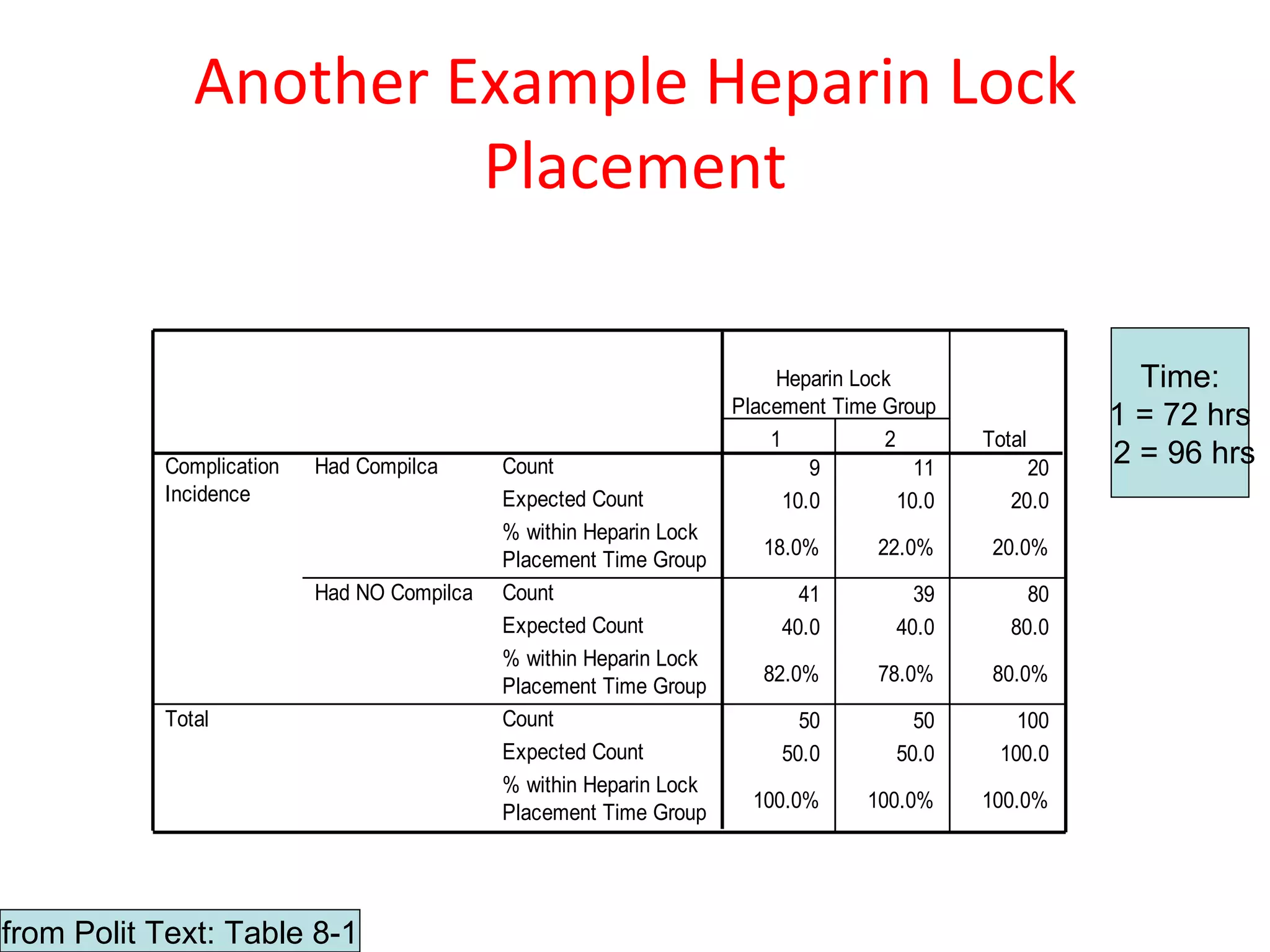 Another Example Heparin Lock
                       Placement
                   Complication Incidence * Heparin Lock Placement Time Group Crosstabulation


                                                                         Heparin Lock                       Time:
                                                                     Placement Time Group
                                                                                                          1 = 72 hrs
                                                                         1          2           Total
           Complication    Had Compilca      Count                            9         11           20
                                                                                                          2 = 96 hrs
           Incidence                         Expected Count                10.0       10.0         20.0
                                             % within Heparin Lock
                                                                        18.0%       22.0%        20.0%
                                             Placement Time Group
                           Had NO Compilca   Count                          41         39            80
                                             Expected Count               40.0       40.0          80.0
                                             % within Heparin Lock
                                                                        82.0%       78.0%        80.0%
                                             Placement Time Group
           Total                             Count                          50         50          100
                                             Expected Count               50.0       50.0        100.0
                                             % within Heparin Lock
                                                                       100.0%     100.0%        100.0%
                                             Placement Time Group




from Polit Text: Table 8-1
 