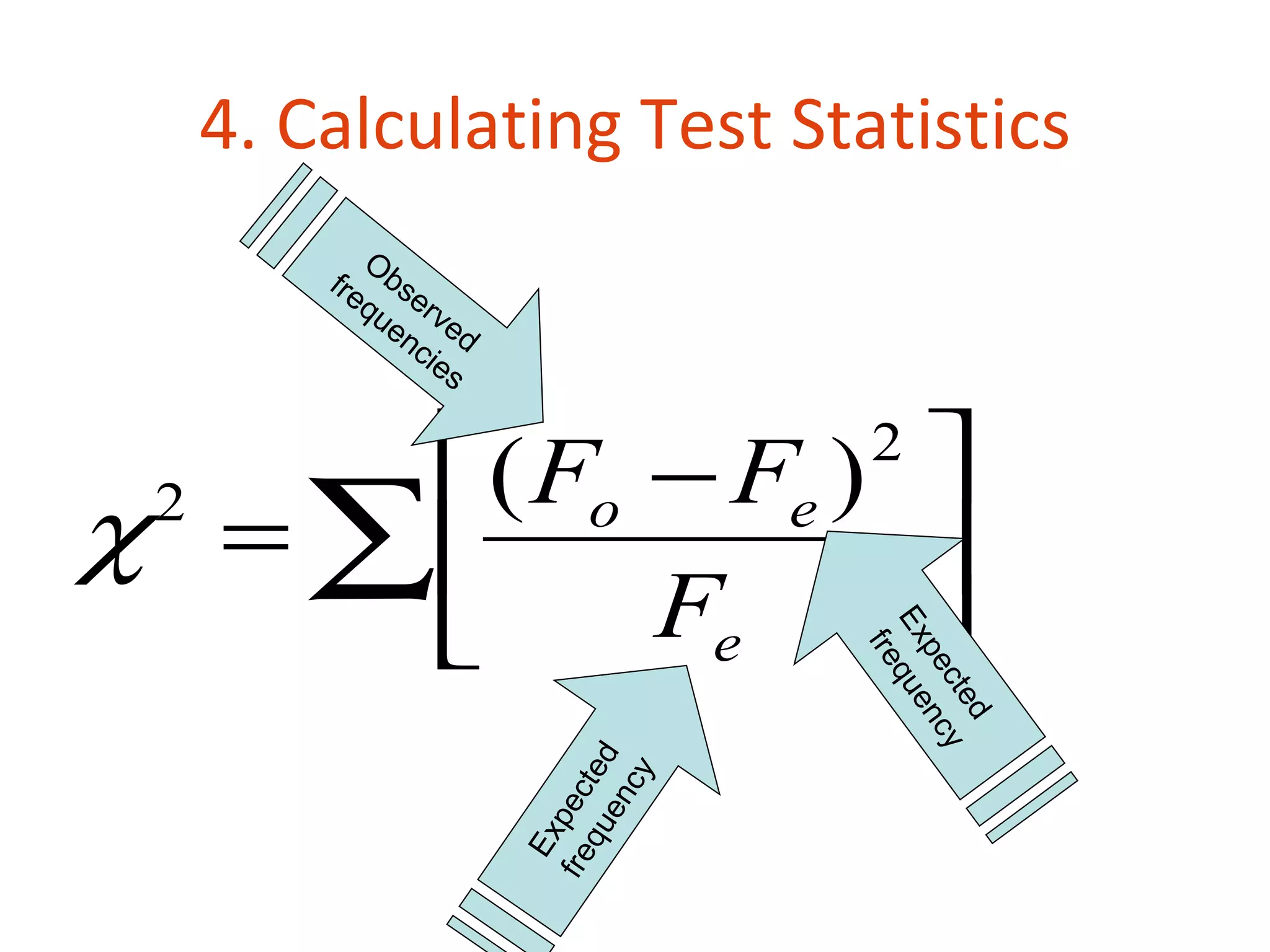 4. Calculating Test Statistics
            O
         fre bse
            qu rv
              en ed
                cie
                   s


      ( Fo − Fe )                2
χ = ∑
 2
                   
           Fe     

                                   Ex que
                                     fre
                                      pe nc
                                         cte y
                                            d
                          qu ted
                              cy
                       fre pec
                            en
                         Ex
 