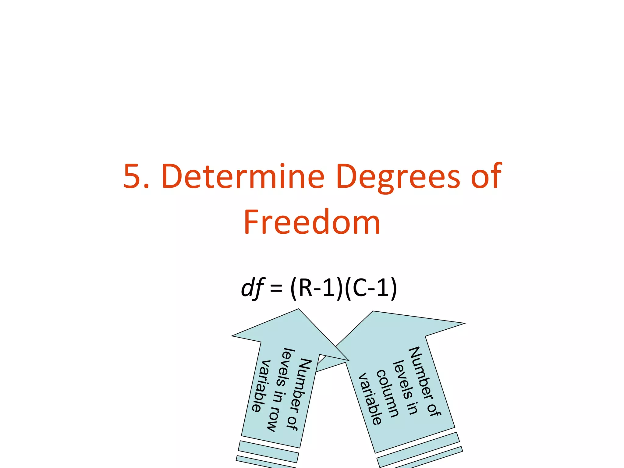 5. Determine Degrees of




                                                     of
                                                 ber
                                            Num ls in
                                             leve n
                                                    m
                          df = (R-1)(C-1)

                                               colu le
                                                     b
        Freedom


                                                varia
                                              Numb
                                                     e
                                            levels r of
                                                   in ro
                                              variab w
                                                     le
 