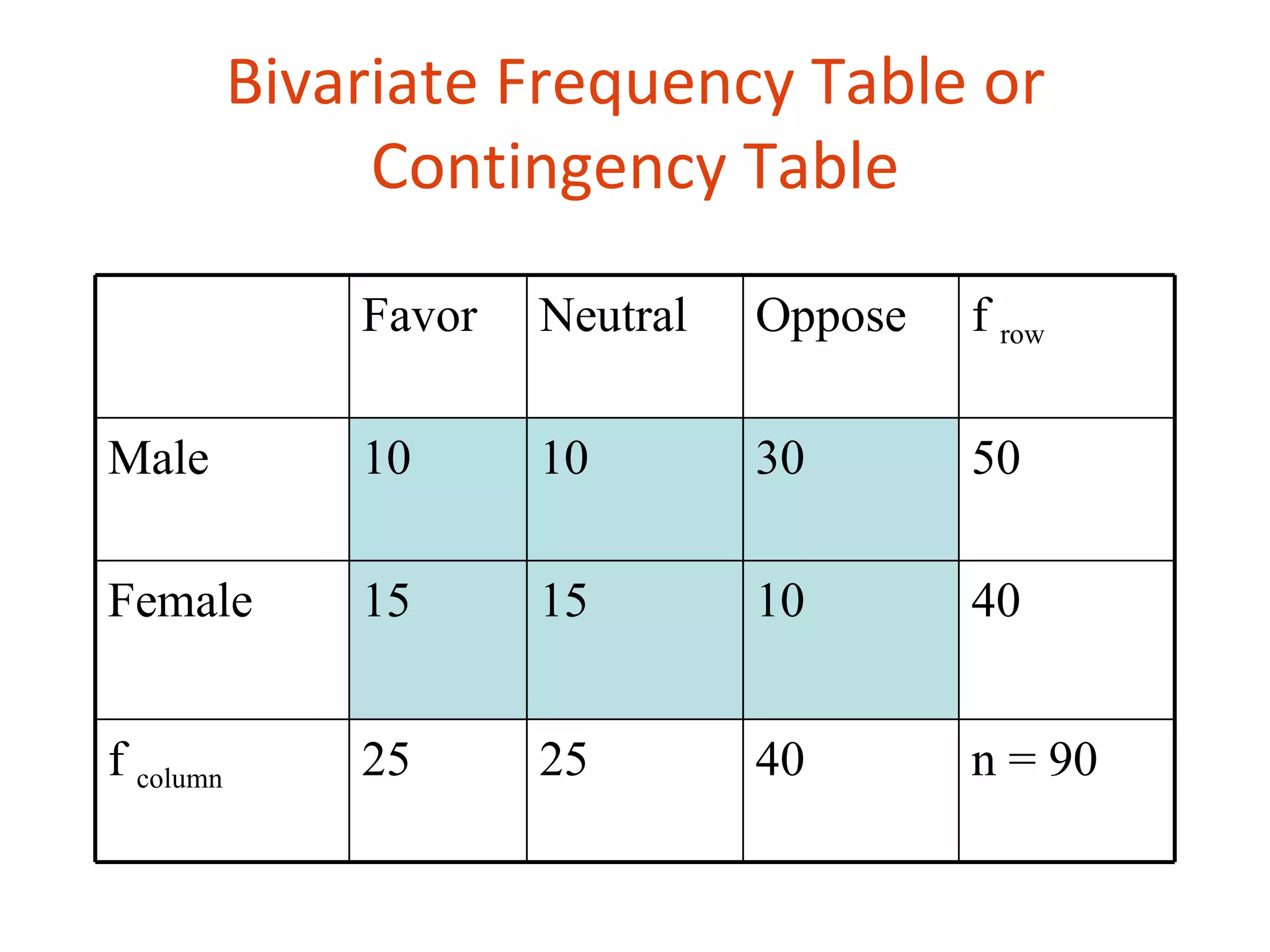 Bivariate Frequency Table or
                Contingency Table

               Favor   Neutral   Oppose   f row

Male           10      10        30       50

Female         15      15        10       40


f column       25      25        40       n = 90
 