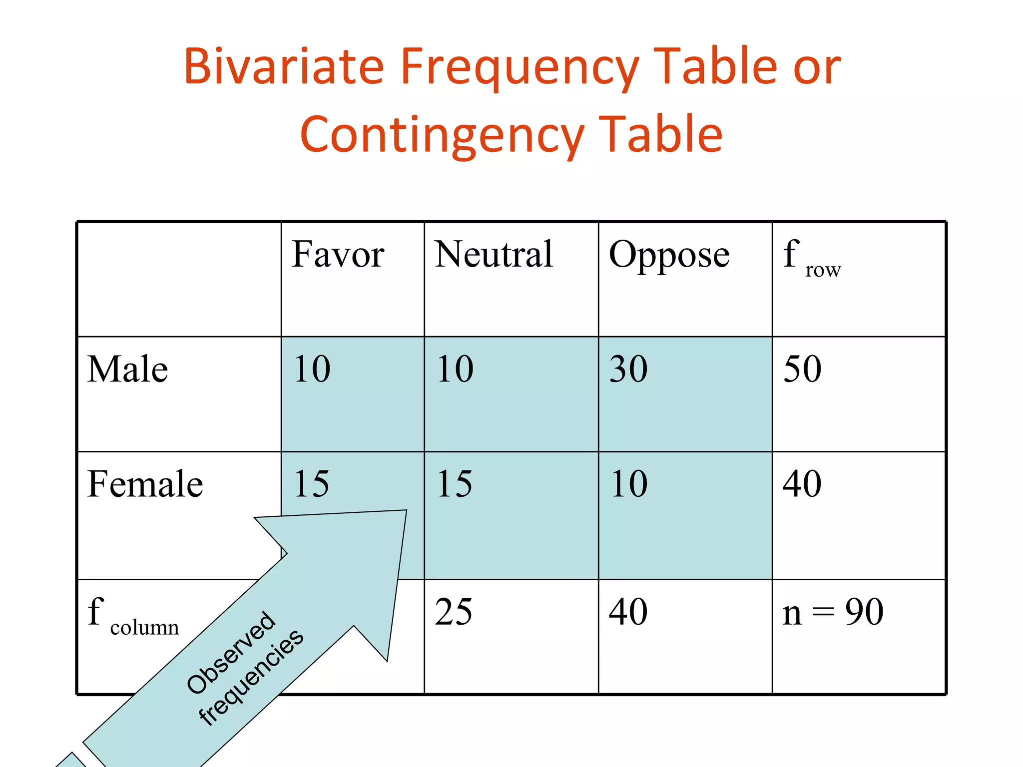 Bivariate Frequency Table or
                Contingency Table

                    Favor   Neutral   Oppose   f row

Male                10      10        30       50

Female              15      15        10       40


f column          e d 25    25        40       n = 90
               erv cies
            bs en
           O qu
            fre
 