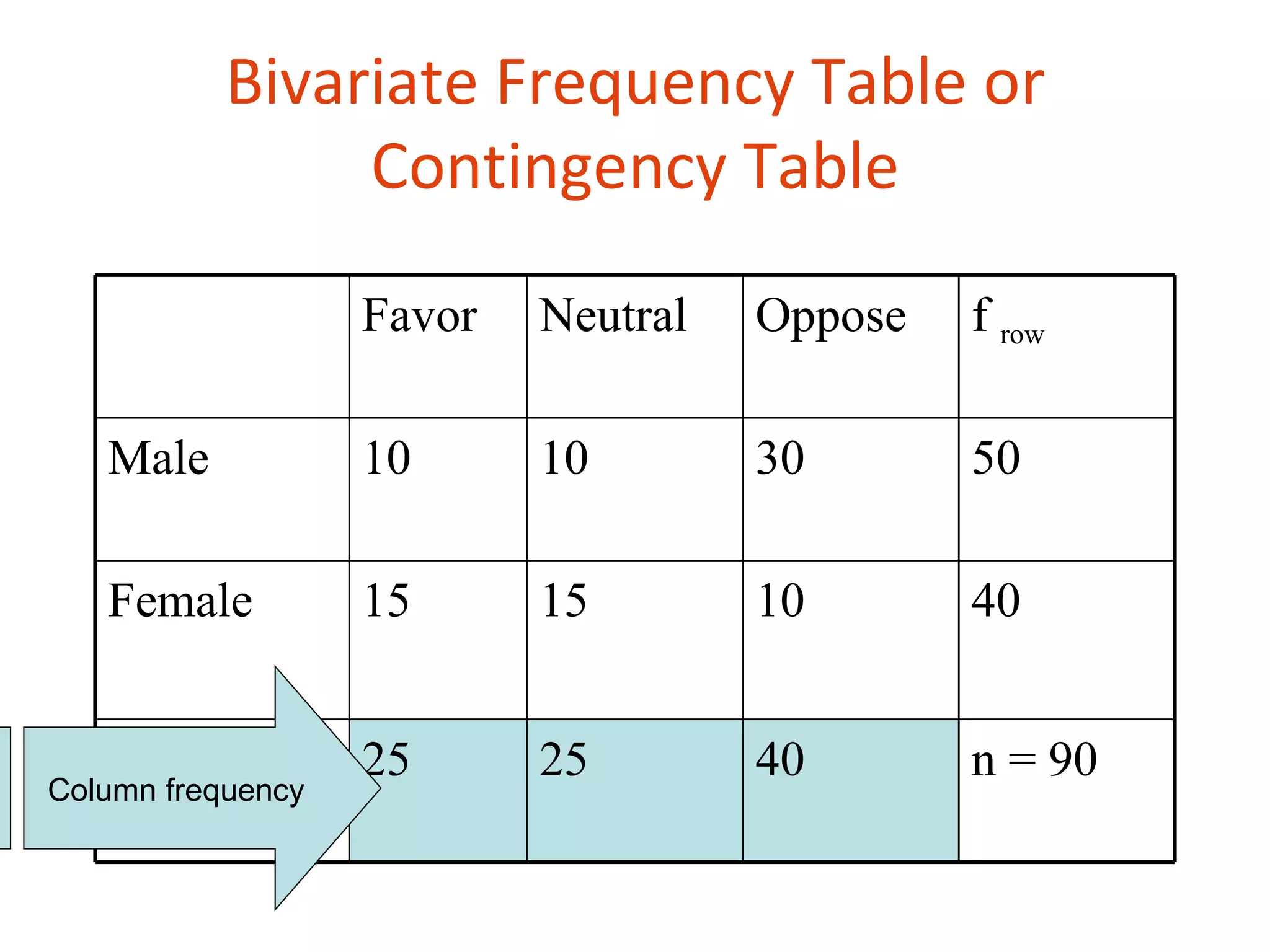 Bivariate Frequency Table or
                   Contingency Table

                   Favor   Neutral   Oppose   f row

   Male            10      10        30       50

   Female          15      15        10       40


   f column        25      25        40       n = 90
Column frequency
 