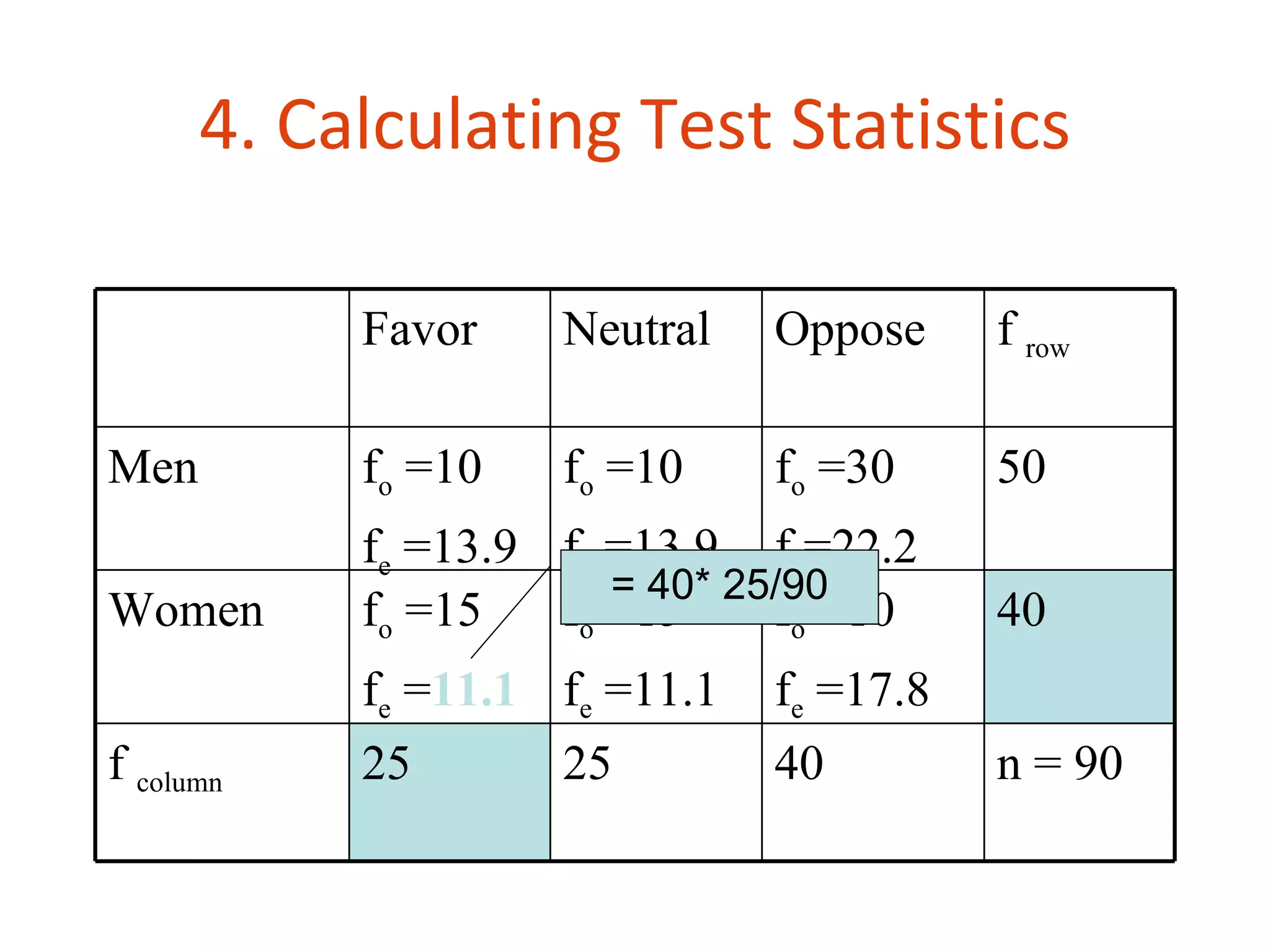 4. Calculating Test Statistics

           Favor    Neutral    Oppose     f row

Men        fo =10   fo =10     fo =30     50
           fe =13.9 fe =13.9 fe=22.2
                       = 40* 25/90
Women      fo =15   fo =15     fo =10     40
           fe =11.1 fe =11.1   fe =17.8
f column   25       25         40         n = 90
 