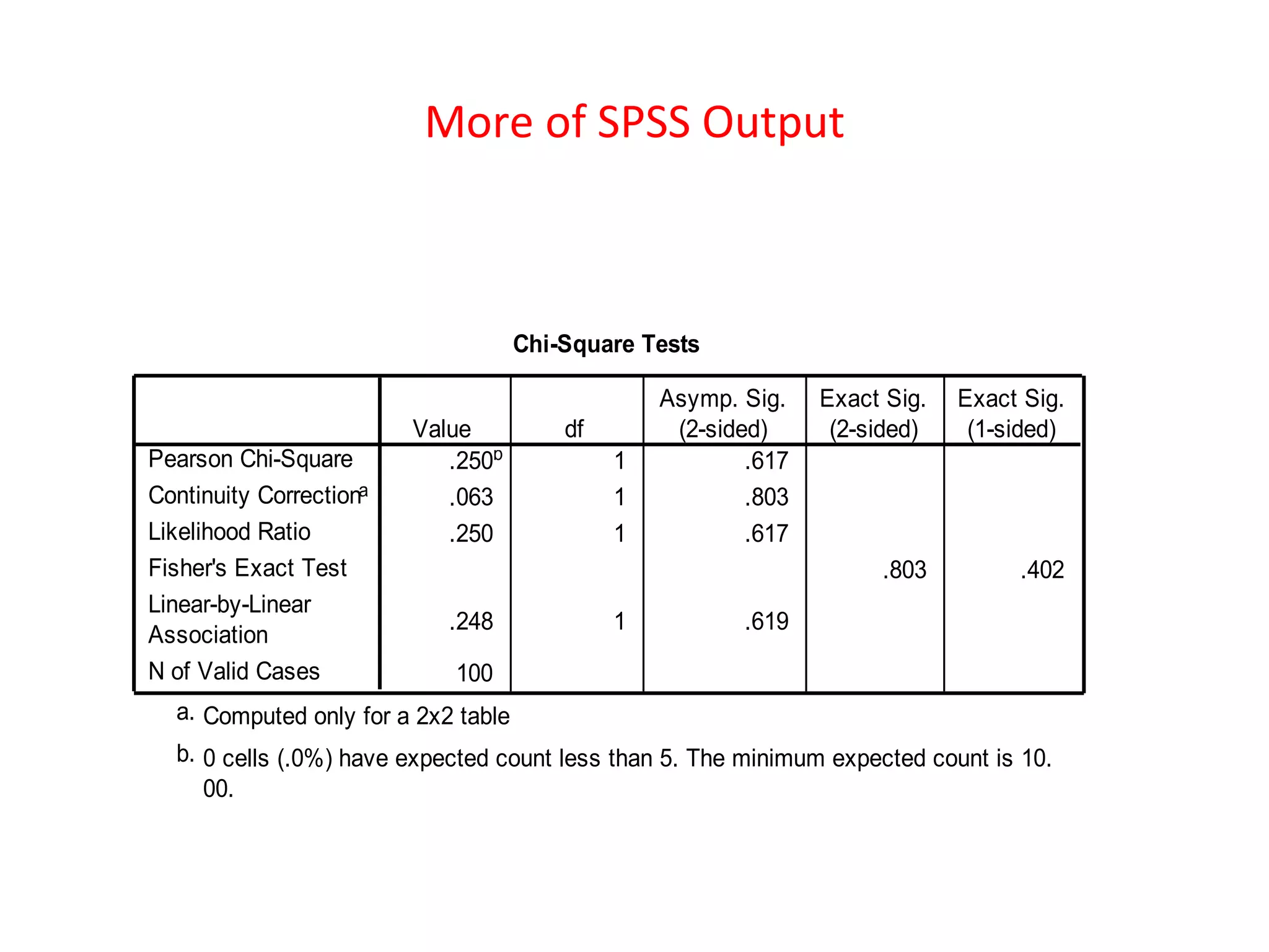 More of SPSS Output



                                     Chi-Square Tests

                                                  Asymp. Sig.    Exact Sig.   Exact Sig.
                         Value           df        (2-sided)      (2-sided)    (1-sided)
Pearson Chi-Square          .250b             1           .617
Continuity Correctiona      .063              1           .803
Likelihood Ratio            .250              1           .617
Fisher's Exact Test                                                   .803         .402
Linear-by-Linear
                            .248              1          .619
Association
N of Valid Cases            100
  a. Computed only for a 2x2 table
  b. 0 cells (.0%) have expected count less than 5. The minimum expected count is 10.
     00.
 