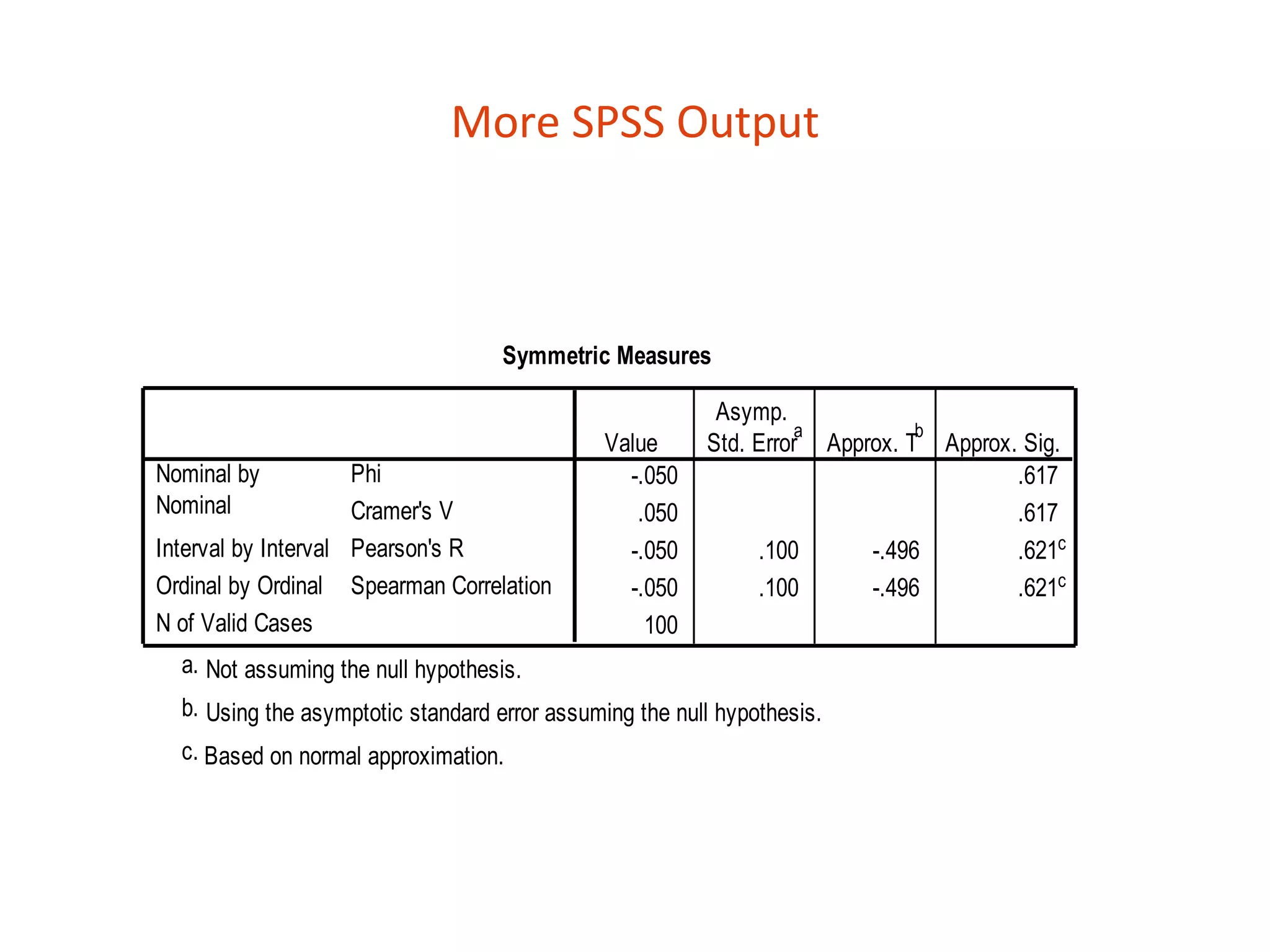 More SPSS Output



                                    Symmetric Measures

                                                          Asymp.
                                                                  a          b
                                              Value      Std. Error Approx. T Approx. Sig.
Nominal by           Phi                        -.050                                .617
Nominal              Cramer's V                  .050                                .617
Interval by Interval Pearson's R                -.050         .100      -.496        .621c
Ordinal by Ordinal Spearman Correlation         -.050         .100      -.496        .621c
N of Valid Cases                                  100
  a. Not assuming the null hypothesis.
  b. Using the asymptotic standard error assuming the null hypothesis.
  c. Based on normal approximation.
 