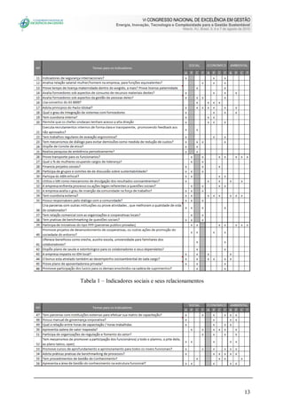 VI CONGRESSO NACIONAL DE EXCELÊNCIA EM GESTÃO
Energia, Inovação, Tecnologia e Complexidade para a Gestão Sustentável
Niterói, RJ, Brasil, 5, 6 e 7 de agosto de 2010
13
Tabela 1 – Indicadores sociais e seus relacionamentos
 