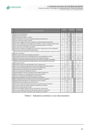 VI CONGRESSO NACIONAL DE EXCELÊNCIA EM GESTÃO
Energia, Inovação, Tecnologia e Complexidade para a Gestão Sustentável
Niterói, RJ, Brasil, 5, 6 e 7 de agosto de 2010
14
Tabela 2 – Indicadores econômicos e seus relacionamentos
 
