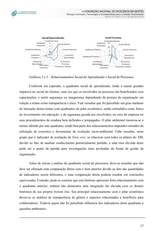 VI CONGRESSO NACIONAL DE EXCELÊNCIA EM GESTÃO
Energia, Inovação, Tecnologia e Complexidade para a Gestão Sustentável
Niterói, RJ, Brasil, 5, 6 e 7 de agosto de 2010
17
Gráficos 2 e 3 – Relacionamentos Social de Aprendizado e Social de Processos
Conforme era esperado, o quadrante social de aprendizado, tende a causar grandes
impactos no social de clientes, uma vez que os envolvidos no processo são beneficiados com
capacitações, e sentir segurança ou insegurança dependendo da postura da organização em
relação a temas como transparência e ética. Vale ressaltar que foi percebido um grau mediano
de interação destes temas com quadrantes do pilar econômico, sendo entendidos como frutos
do investimento em educação, e da segurança gerada aos envolvidos, no caso da empresa ter
seus procedimentos de conduta bem definidos e propagados. O pilar ambiental mostrou-se o
menos afetado por este quadrante, sendo boa parte dos relacionamentos mapeados oriundos da
utilização de conceitos e ferramentas de avaliação sócio-ambiental. Cabe ressaltar, neste
grupo que o indicador de avaliação de Turn over, se relaciona com todos os pilares do TBL
devido ao fato de analisar conhecimento potencialmente perdido, e uma taxa elevada deste
pode ser o ponto de partida para investigações mais profundas da forma de gestão da
organização.
Antes de iniciar a análise do quadrante social de processos, deve-se ressaltar que não
deve ser efetuada uma comparação direta com o item anterior devido ao fato das quantidades
de indicadores serem diferentes, e uma comparação direta poderia resultar em conclusões
equivocadas. Contudo, pode-se concluir que este binômio apresenta forte relacionamento com
o quadrante anterior, embora não demonstre uma integração tão elevada com os demais
binômios do seu próprio bottom line. Seu principal relacionamento com o pilar econômico
deveu-se as análises de transparência de gênero e aspectos relacionados a benefícios para
colaboradores. Todavia quase não foi percebida influencia dos indicadores deste quadrante a
questões ambientais.
 