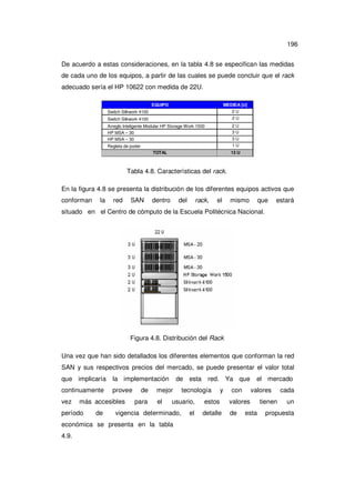 196
De acuerdo a estas consideraciones, en la tabla 4.8 se especifican las medidas
de cada uno de los equipos, a partir de las cuales se puede concluir que el rack
adecuado sería el HP 10622 con medida de 22U.
EQUIPO

MEDIDA [U]
2U

Switch Silkwork 4100
Switch Silkwork 4100

2U

Arreglo Inteligente Modular HP Storage Work 1500

2U
3U

HP MSA – 30
HP MSA – 30

3U
1U

Regleta de poder
TOTAL

13 U

Tabla 4.8. Características del rack.
En la figura 4.8 se presenta la distribución de los diferentes equipos activos que
conforman

la

red

SAN

dentro

del

rack,

el

mismo

que

estará

situado en el Centro de cómputo de la Escuela Politécnica Nacional.

Figura 4.8. Distribución del Rack
Una vez que han sido detallados los diferentes elementos que conforman la red
SAN y sus respectivos precios del mercado, se puede presentar el valor total
que implicaría

la implementación

continuamente

provee

vez

más accesibles

período

de

de
para

de esta

mejor
el

económica se presenta en la tabla
4.9.

tecnología

usuario,

vigencia determinado,

red. Ya que

el

y

con

el mercado
valores

estos

valores

detalle

de

esta

tienen

cada
un

propuesta

 