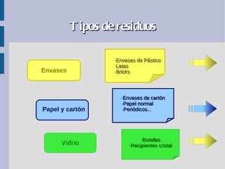 T ipos de residuos

                   ·Envases de Pástico
                   ·Latas
Envases            ·Bricks




                     ·Envases de cartón
                     ·Papel normal
Papel y cartón       ·Periódicos...




                              ·Botellas
      Vidrio             ·Recipientes cristal
 
