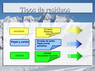 Tipos de residuosTipos de residuos
envases
vidrios
BotellasBotellas
Recipientes de cristaRecipientes de cristal
EnvasesEnvases
PlasticosPlasticos
briksbriks
Papel y cartón Envases de cartónEnvases de cartón
Papel normalPapel normal
periodicosperiodicos
 