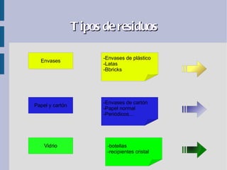T ipos de residuos

                       -Envases de plástico
  Envases
                       -Latas
                       -Bbricks




                       -Envases de cartón
Papel y cartón
                       -Papel normal
                       -Periódicos...




    Vidrio              -botellas
                        -recipientes cristal
 