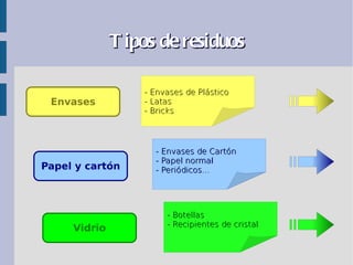 T ipos de residuos

                  - Envases de Plástico
 Envases          - Latas
                  - Bricks




                    - Envases de Cartón
                    - Papel normal
Papel y cartón      - Periódicos...




                       - Botellas
                       - Recipientes de cristal
     Vidrio
 