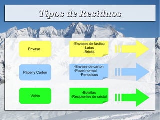 Tipos de ResiduosTipos de Residuos
Papel y Carton
Vidrio
Envase
-Envases de lastico
-Latas
-Bricks
-Envase de carton
-Papel normal
-Periodicos
-Botellas
-Recipientes de cristal
 