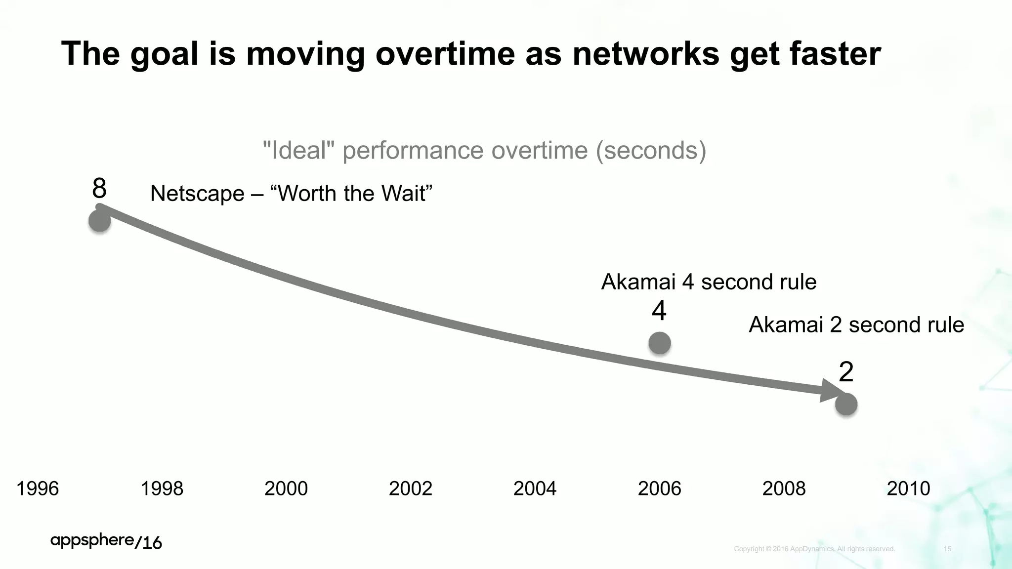 The goal is moving overtime as networks get faster
Copyright © 2016 AppDynamics. All rights reserved. 15
8
4
2
1996 1998 2000 2002 2004 2006 2008 2010
"Ideal" performance overtime (seconds)
Netscape – “Worth the Wait”
Akamai 4 second rule
Akamai 2 second rule
 