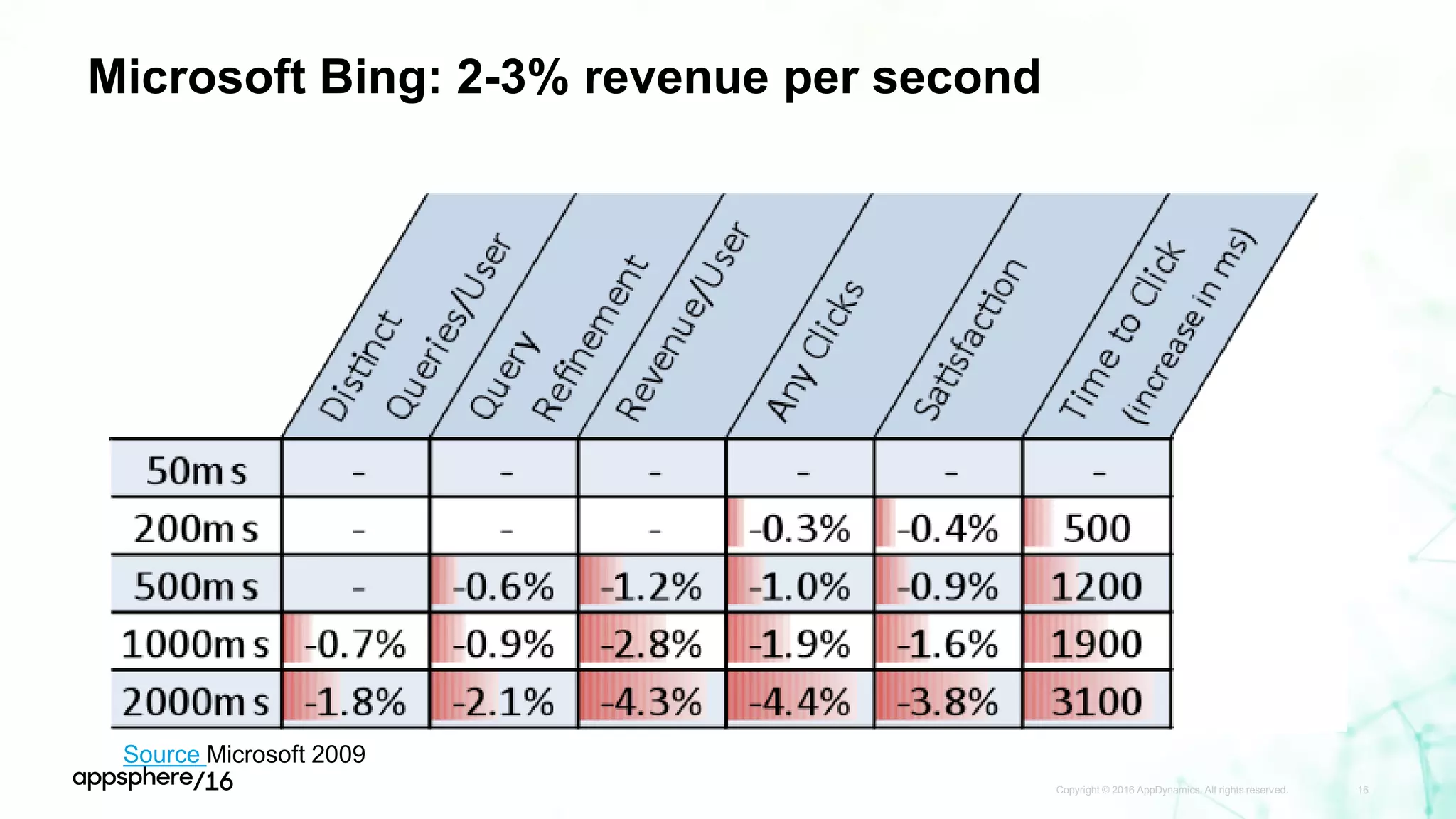 Microsoft Bing: 2-3% revenue per second
Copyright © 2016 AppDynamics. All rights reserved. 16
Source Microsoft 2009
 