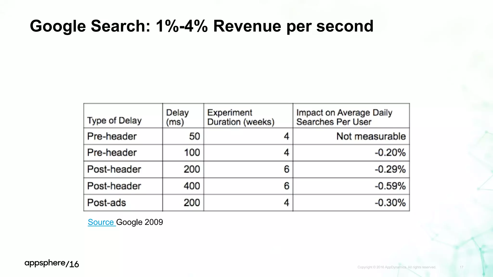 Google Search: 1%-4% Revenue per second
Copyright © 2016 AppDynamics. All rights reserved. 17
Source Google 2009
 