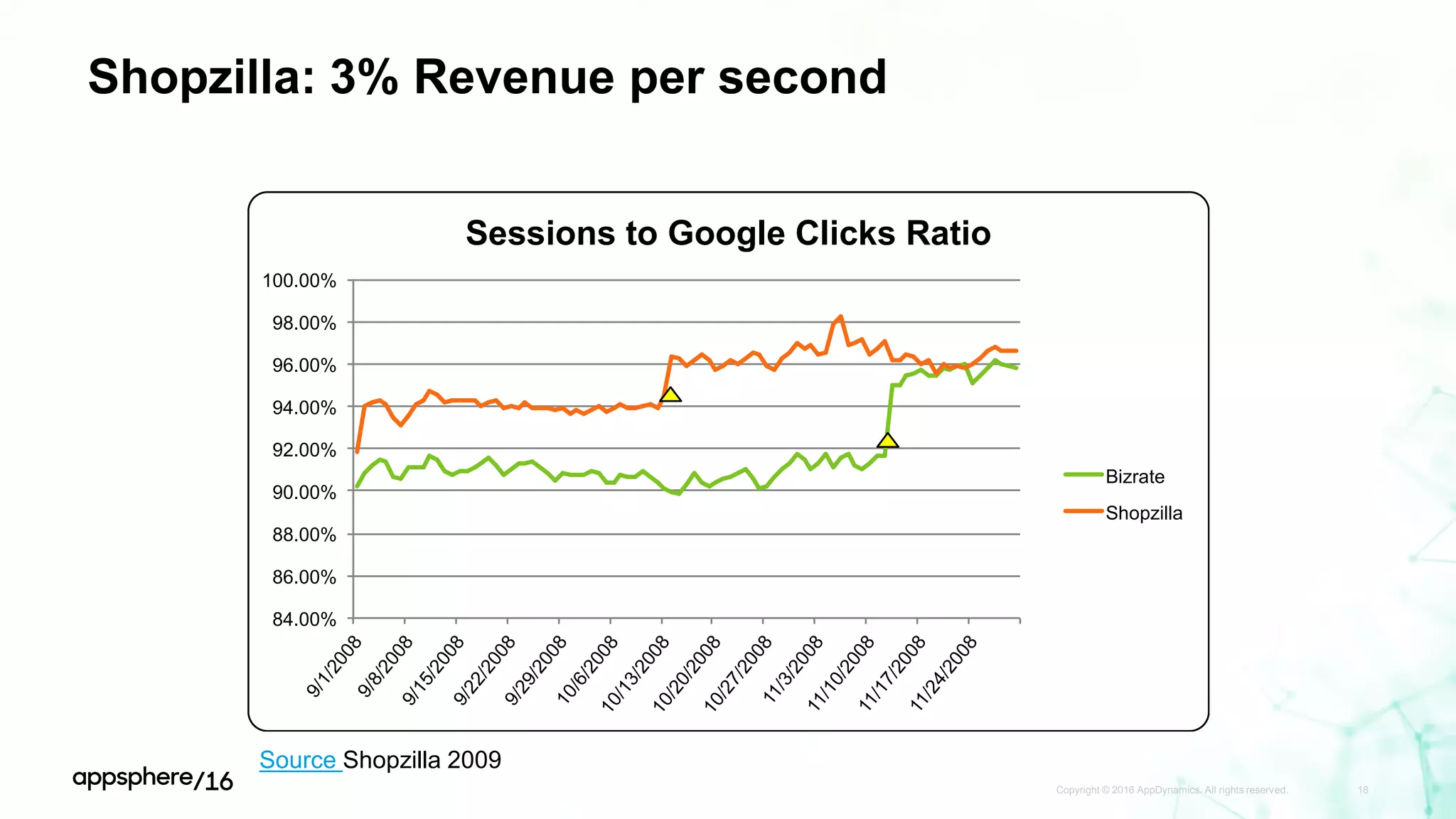 Shopzilla: 3% Revenue per second
Copyright © 2016 AppDynamics. All rights reserved. 18
84.00%
86.00%
88.00%
90.00%
92.00%
94.00%
96.00%
98.00%
100.00%
9/1/2008
9/8/20089/15/20089/22/20089/29/200810/6/200810/13/200810/20/200810/27/200811/3/200811/10/200811/17/200811/24/2008
Sessions to Google Clicks Ratio
Bizrate
Shopzilla
Source Shopzilla 2009
 