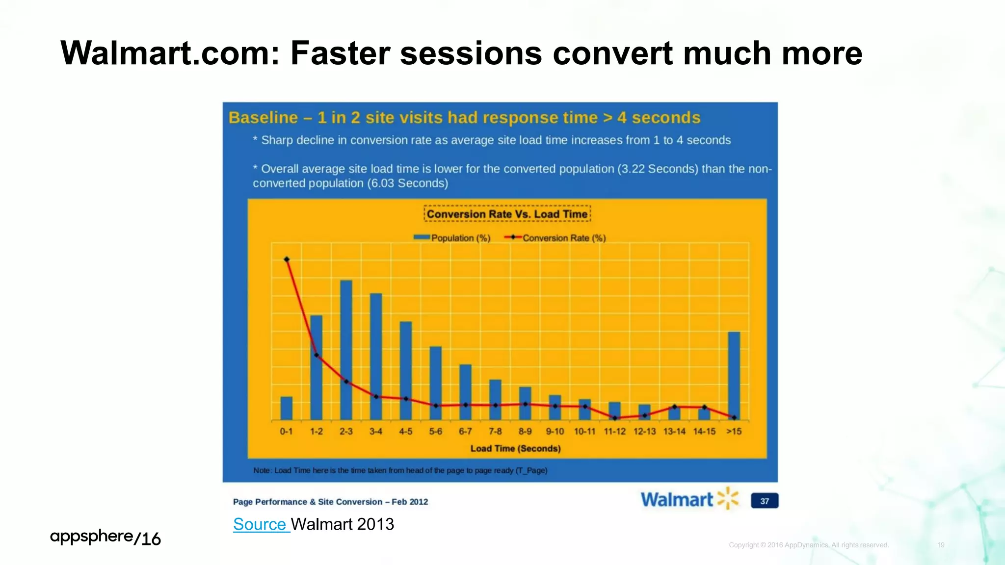 Walmart.com: Faster sessions convert much more
Copyright © 2016 AppDynamics. All rights reserved. 19
Source Walmart 2013
 