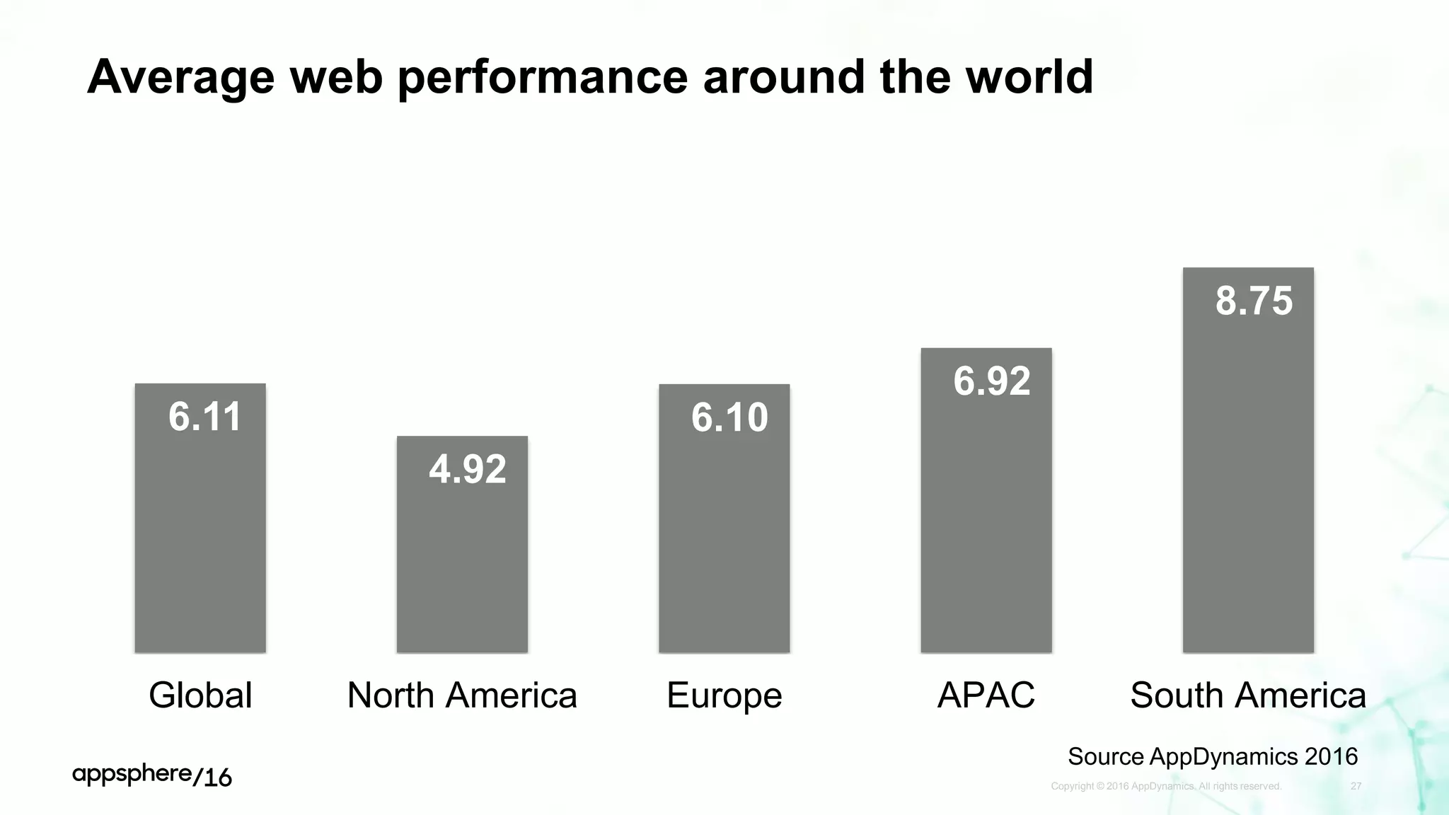 Average web performance around the world
Copyright © 2016 AppDynamics. All rights reserved. 27
6.11
4.92
6.10
6.92
8.75
Global North America Europe APAC South America
Source AppDynamics 2016
 