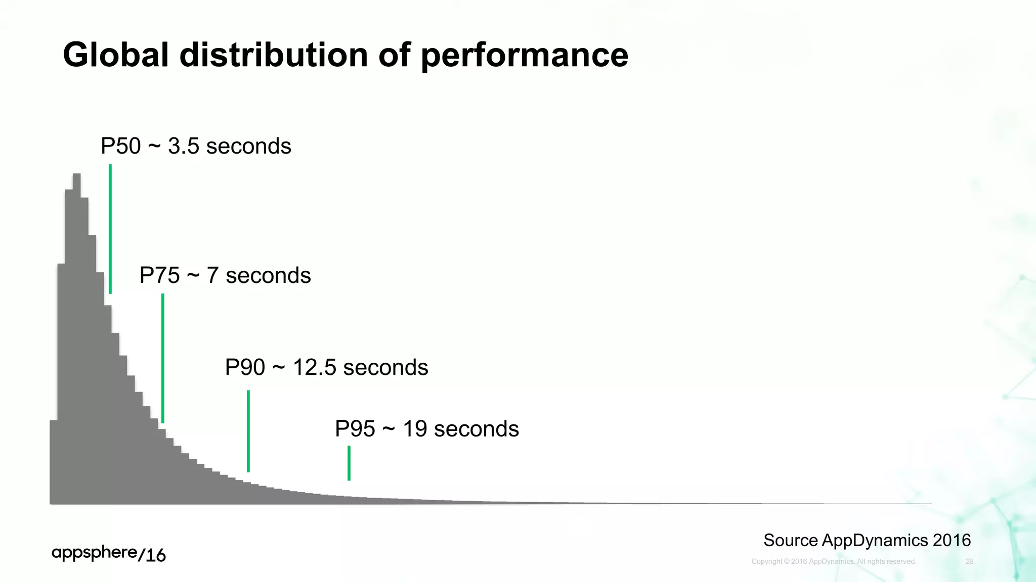 Global distribution of performance
Copyright © 2016 AppDynamics. All rights reserved. 28
P50 ~ 3.5 seconds
P75 ~ 7 seconds
P90 ~ 12.5 seconds
P95 ~ 19 seconds
Source AppDynamics 2016
 