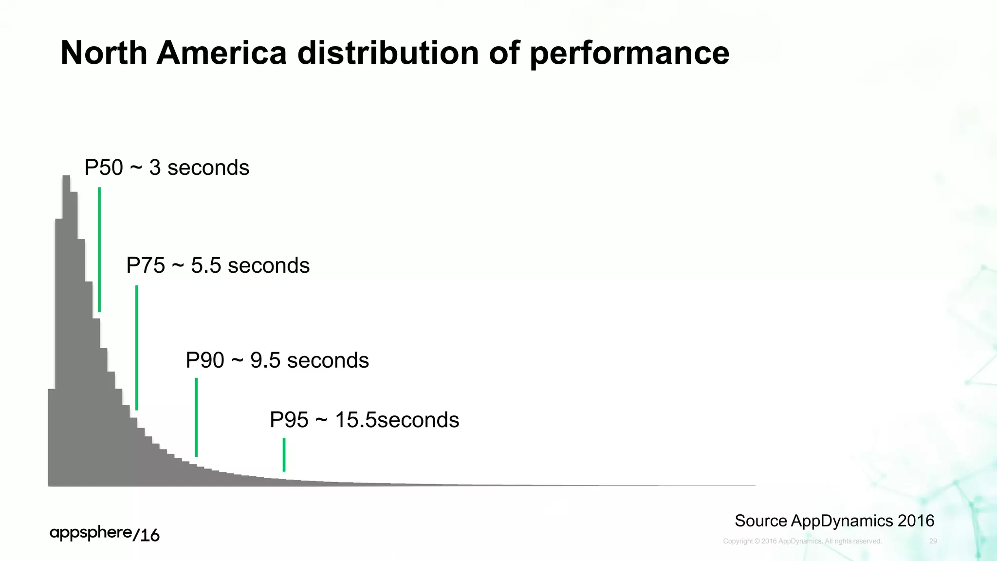 North America distribution of performance
Copyright © 2016 AppDynamics. All rights reserved. 29
P50 ~ 3 seconds
P75 ~ 5.5 seconds
P90 ~ 9.5 seconds
P95 ~ 15.5seconds
Source AppDynamics 2016
 