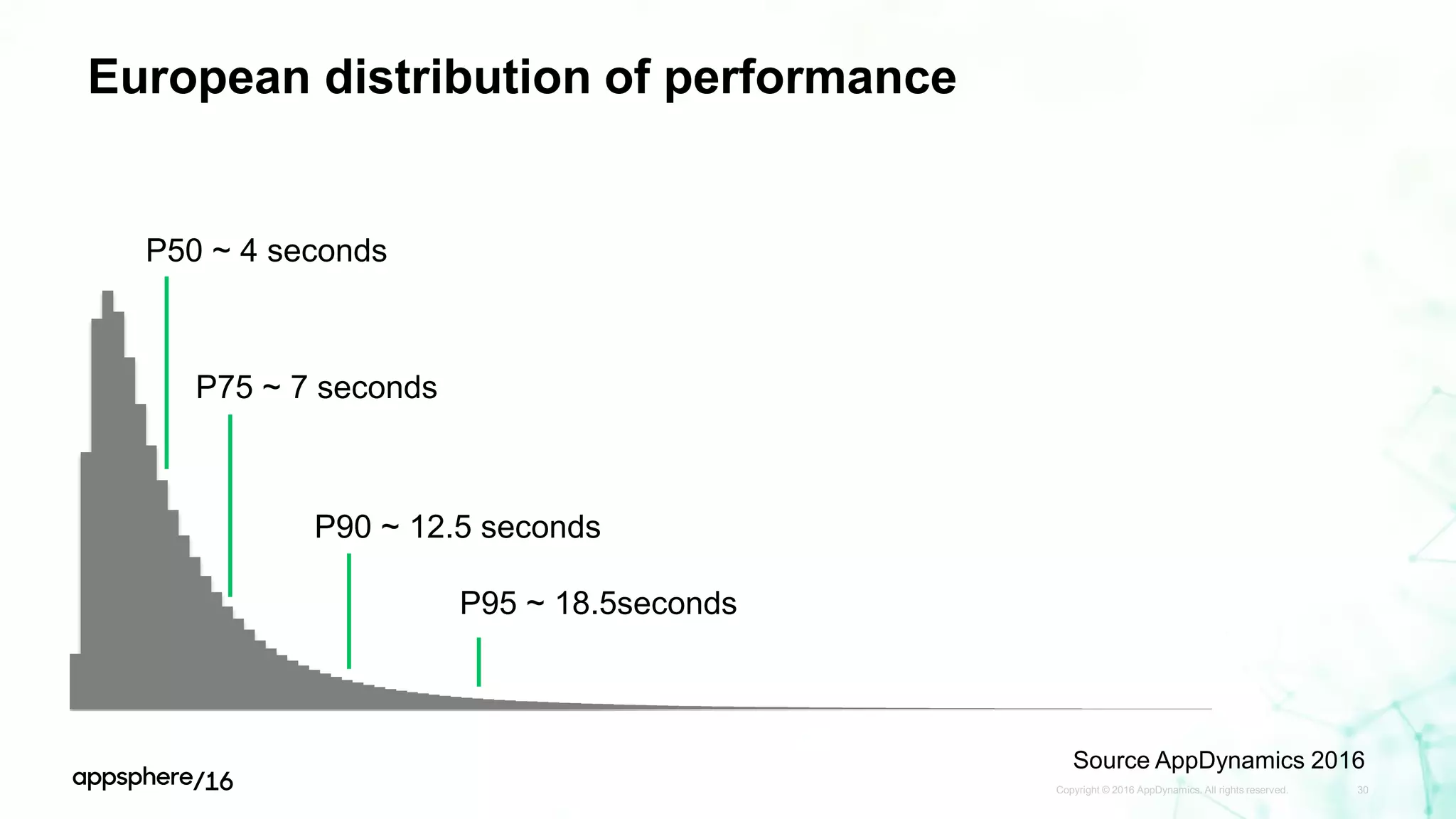 European distribution of performance
Copyright © 2016 AppDynamics. All rights reserved. 30
P50 ~ 4 seconds
P75 ~ 7 seconds
P90 ~ 12.5 seconds
P95 ~ 18.5seconds
Source AppDynamics 2016
 