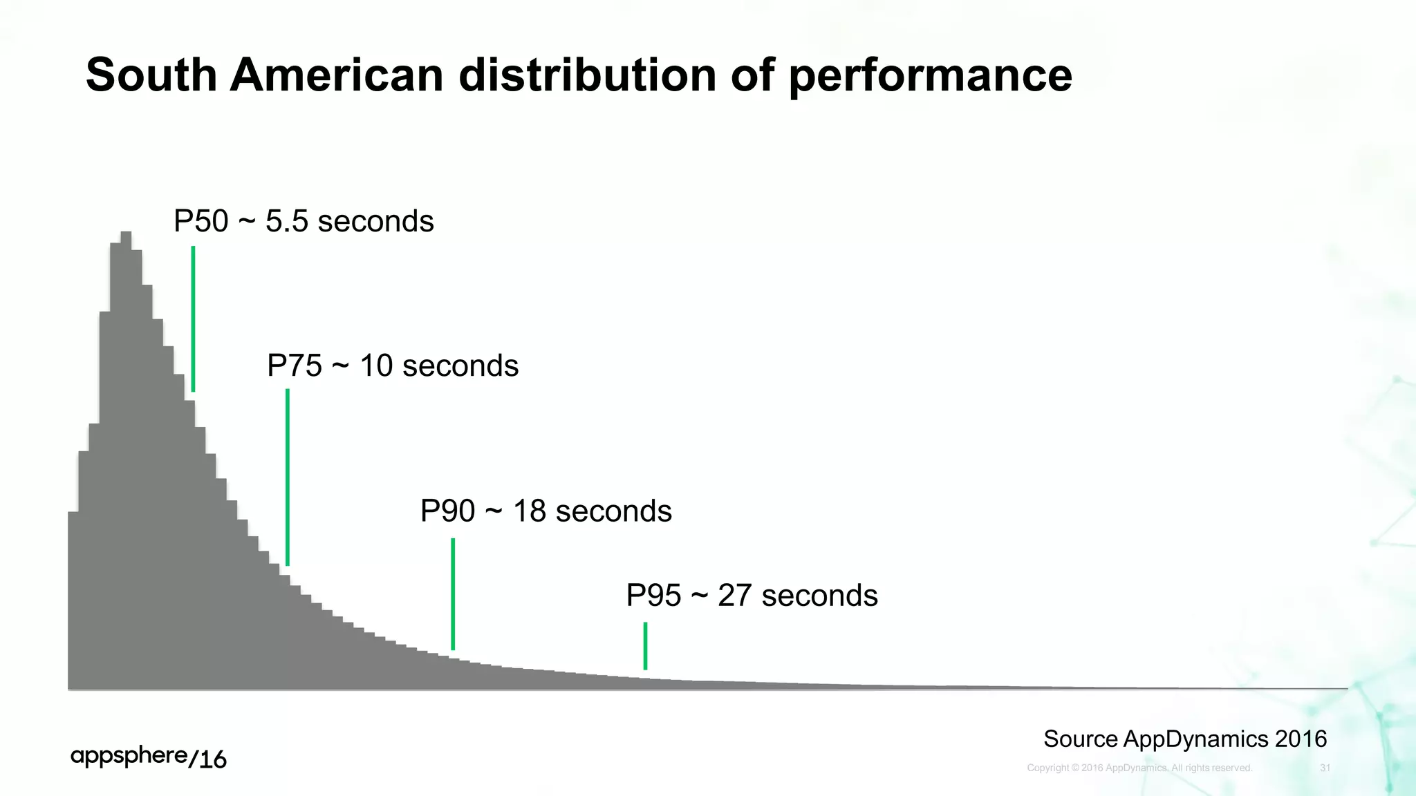 South American distribution of performance
Copyright © 2016 AppDynamics. All rights reserved. 31
P50 ~ 5.5 seconds
P75 ~ 10 seconds
P90 ~ 18 seconds
P95 ~ 27 seconds
Source AppDynamics 2016
 
