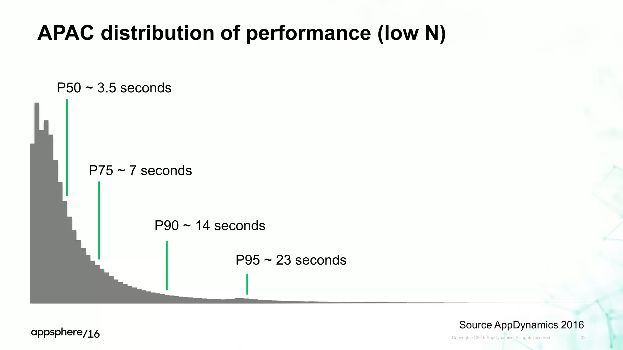 APAC distribution of performance (low N)
Copyright © 2016 AppDynamics. All rights reserved. 32
P50 ~ 3.5 seconds
P75 ~ 7 seconds
P90 ~ 14 seconds
P95 ~ 23 seconds
Source AppDynamics 2016
 