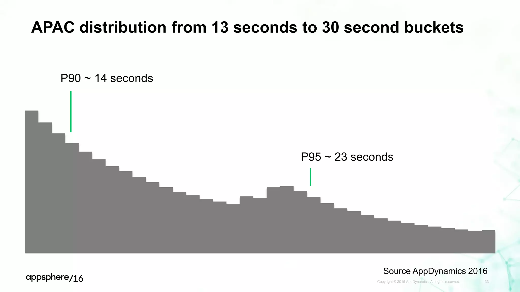 APAC distribution from 13 seconds to 30 second buckets
Copyright © 2016 AppDynamics. All rights reserved. 33
P95 ~ 23 seconds
P90 ~ 14 seconds
Source AppDynamics 2016
 