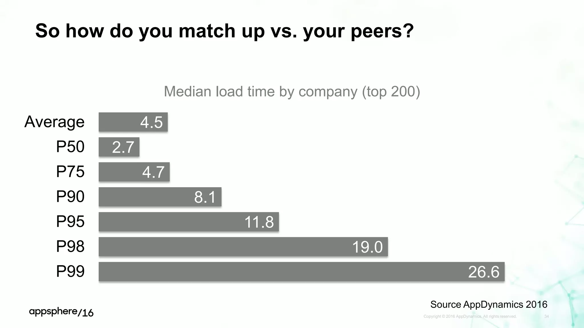 So how do you match up vs. your peers?
Copyright © 2016 AppDynamics. All rights reserved. 34
4.5
2.7
4.7
8.1
11.8
19.0
26.6
Average
P50
P75
P90
P95
P98
P99
Median load time by company (top 200)
Source AppDynamics 2016
 