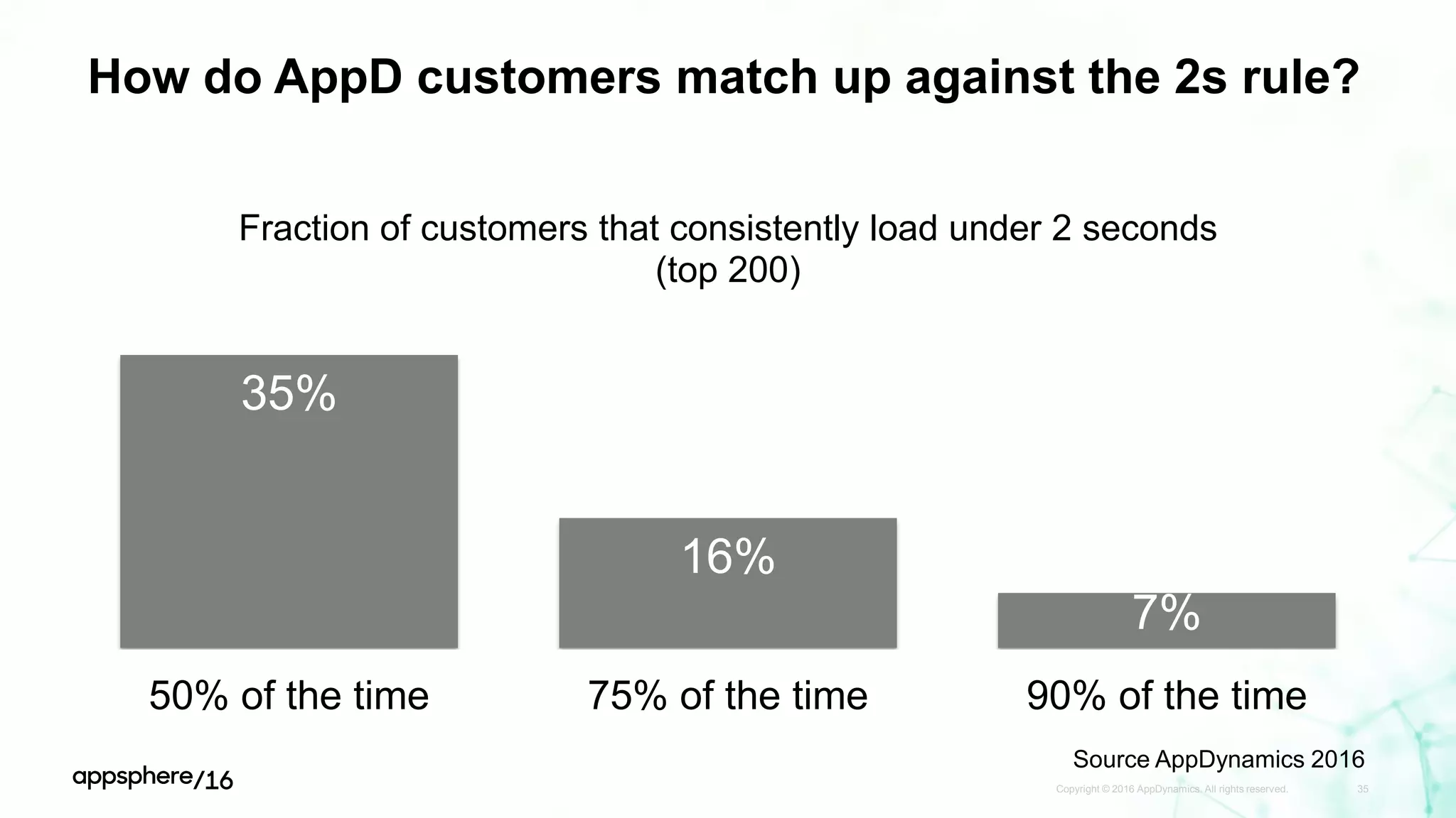 How do AppD customers match up against the 2s rule?
Copyright © 2016 AppDynamics. All rights reserved. 35
35%
16%
7%
50% of the time 75% of the time 90% of the time
Fraction of customers that consistently load under 2 seconds
(top 200)
Source AppDynamics 2016
 