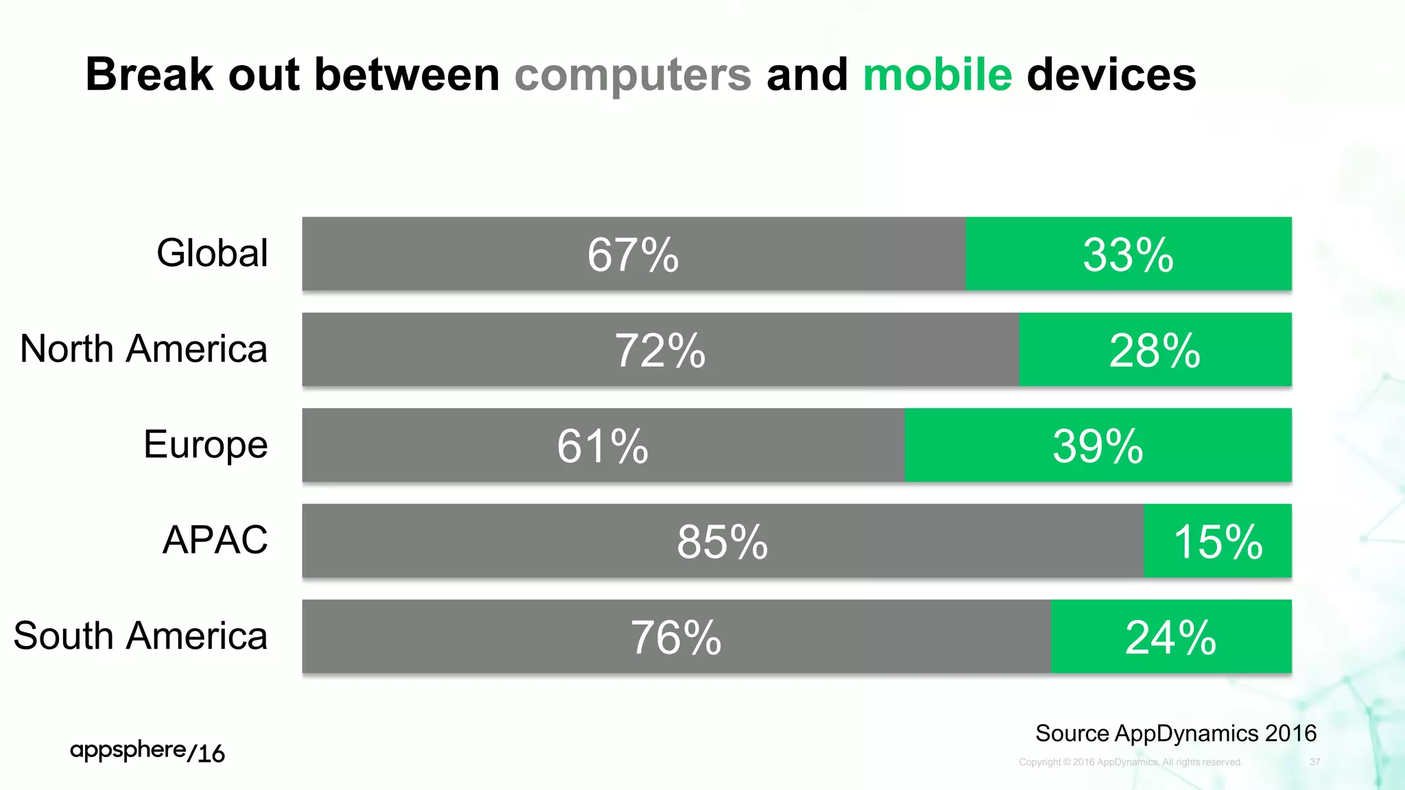 Break out between computers and mobile devices
Copyright © 2016 AppDynamics. All rights reserved. 37
67%
72%
61%
85%
76%
33%
28%
39%
15%
24%
Global
North America
Europe
APAC
South America
Source AppDynamics 2016
 