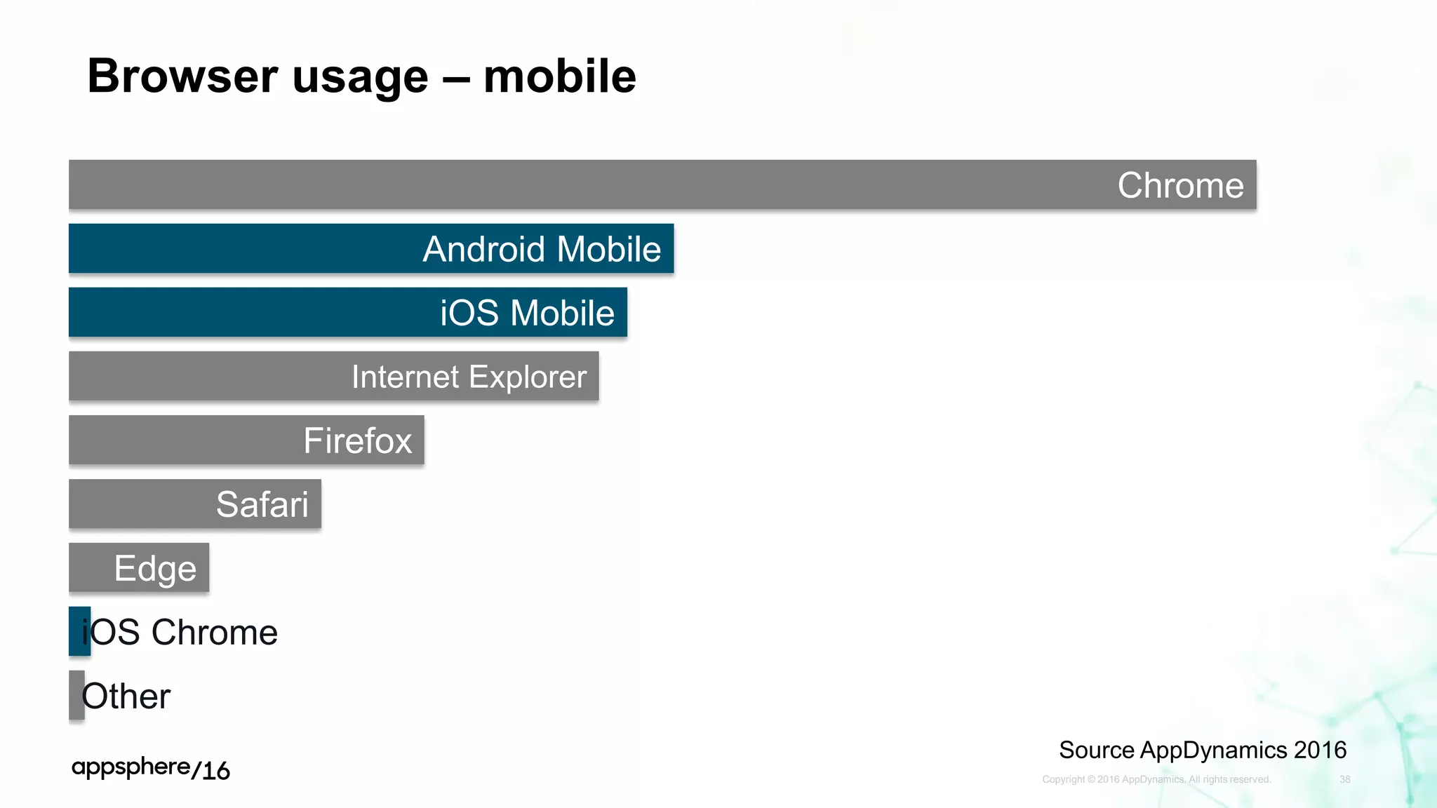 Browser usage – mobile
Copyright © 2016 AppDynamics. All rights reserved. 38
Chrome
Android Mobile
iOS Mobile
Internet Explorer
Firefox
Safari
Edge
iOS Chrome
Other
Source AppDynamics 2016
 