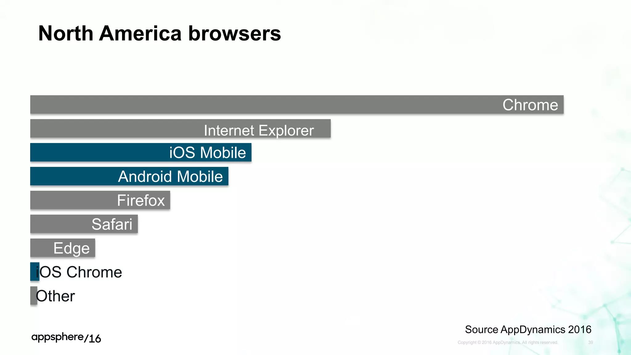 North America browsers
Copyright © 2016 AppDynamics. All rights reserved. 39
Chrome
Internet Explorer
iOS Mobile
Android Mobile
Firefox
Safari
Edge
iOS Chrome
Other
Source AppDynamics 2016
 