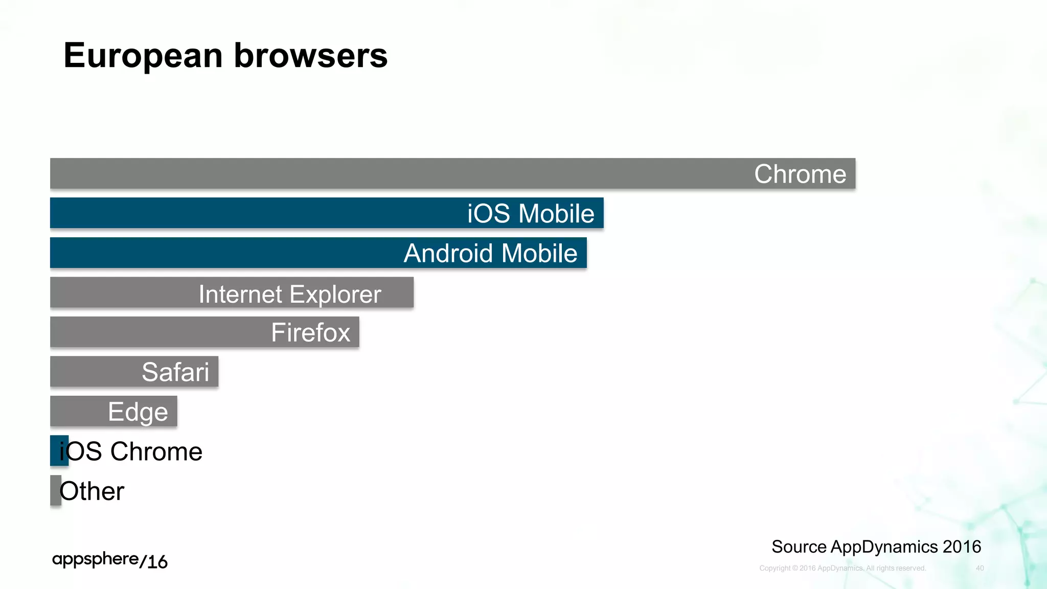 European browsers
Copyright © 2016 AppDynamics. All rights reserved. 40
Chrome
iOS Mobile
Android Mobile
Internet Explorer
Firefox
Safari
Edge
iOS Chrome
Other
Source AppDynamics 2016
 