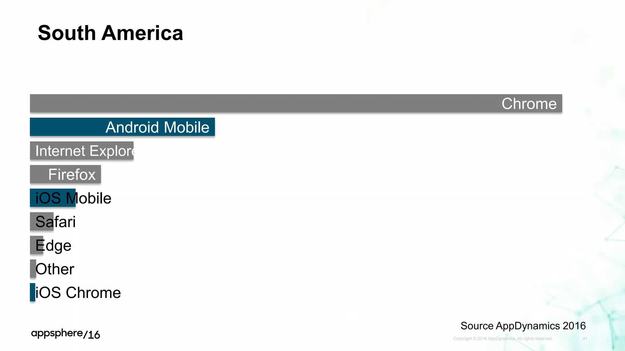 South America
Copyright © 2016 AppDynamics. All rights reserved. 41
Chrome
Android Mobile
Internet Explorer
Firefox
iOS Mobile
Safari
Edge
Other
iOS Chrome
Source AppDynamics 2016
 
