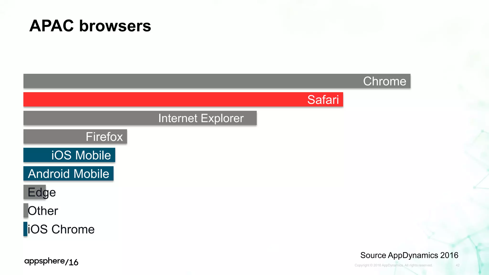 APAC browsers
Copyright © 2016 AppDynamics. All rights reserved. 42
Chrome
Safari
Internet Explorer
Firefox
iOS Mobile
Android Mobile
Edge
Other
iOS Chrome
Source AppDynamics 2016
 
