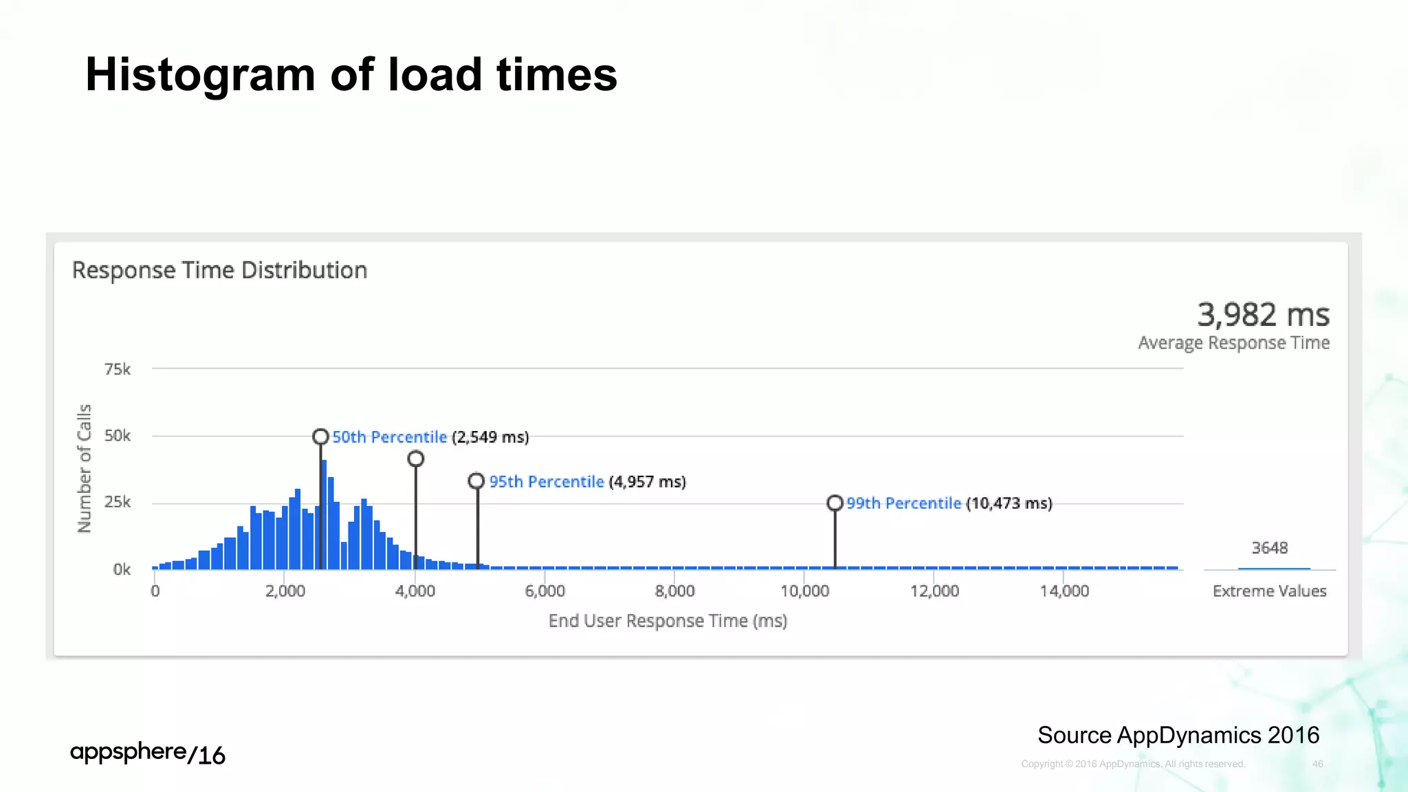 Histogram of load times
Copyright © 2016 AppDynamics. All rights reserved. 46
Source AppDynamics 2016
 