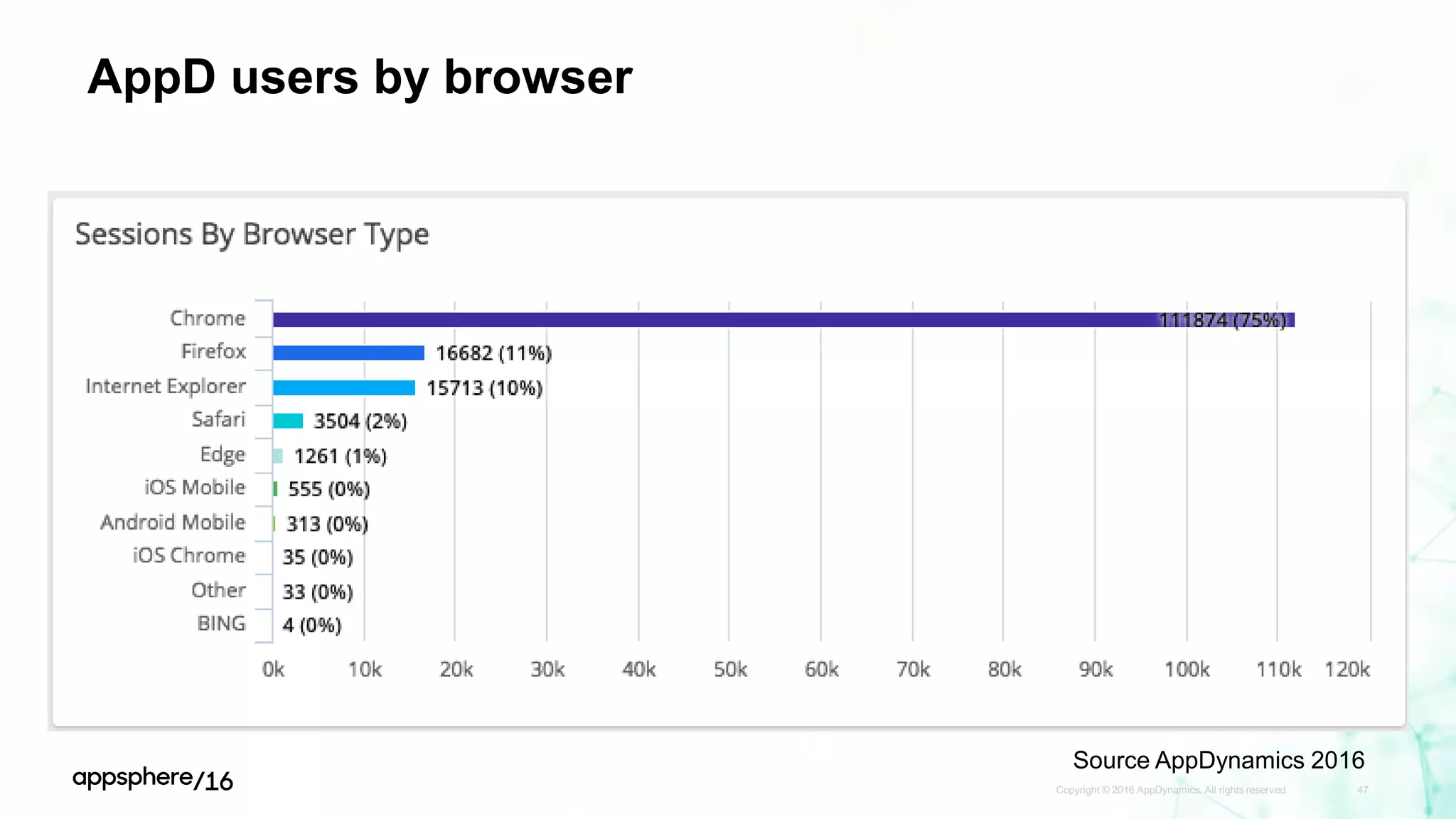 AppD users by browser
Copyright © 2016 AppDynamics. All rights reserved. 47
Source AppDynamics 2016
 