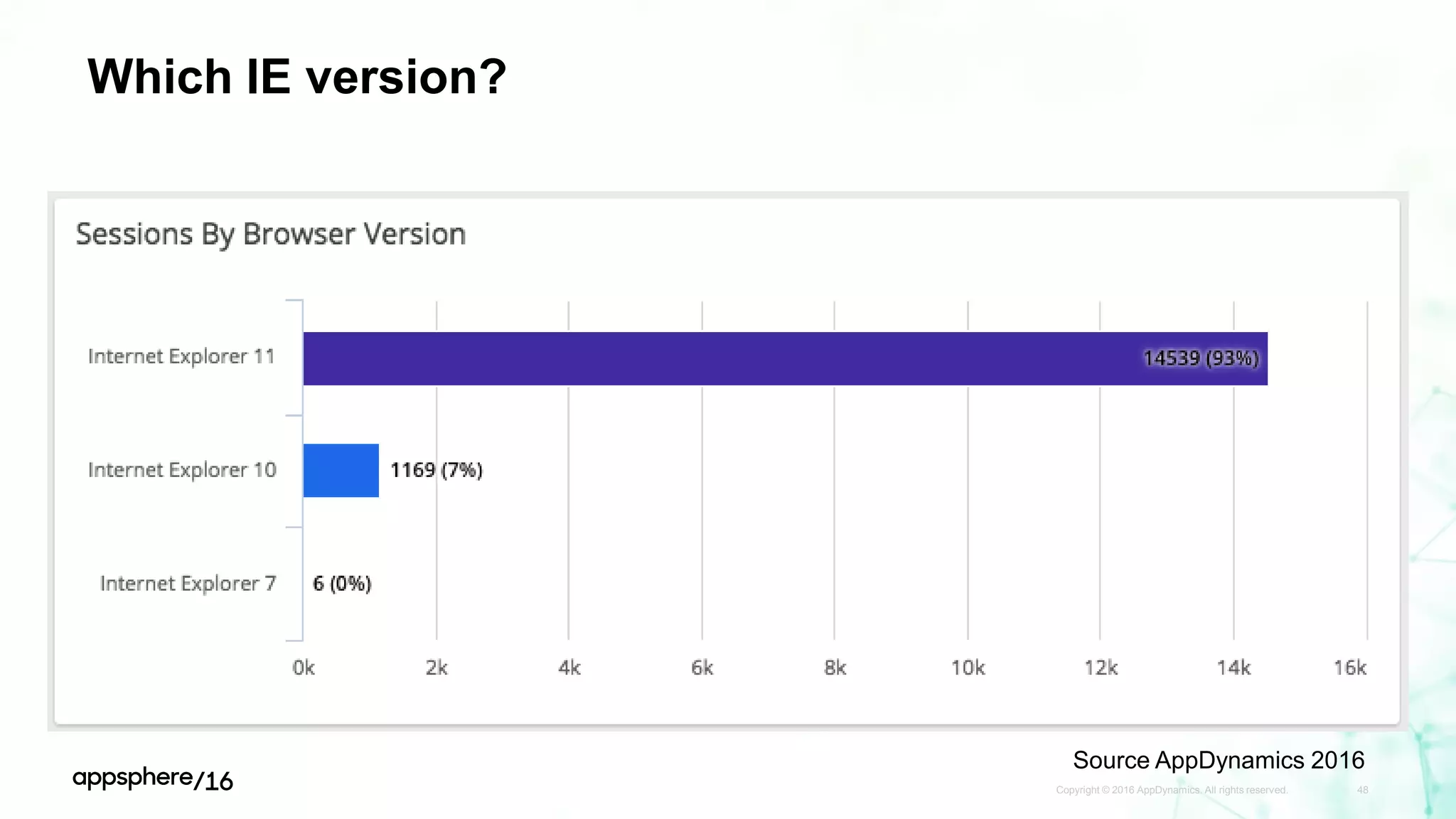 Which IE version?
Copyright © 2016 AppDynamics. All rights reserved. 48
Source AppDynamics 2016
 