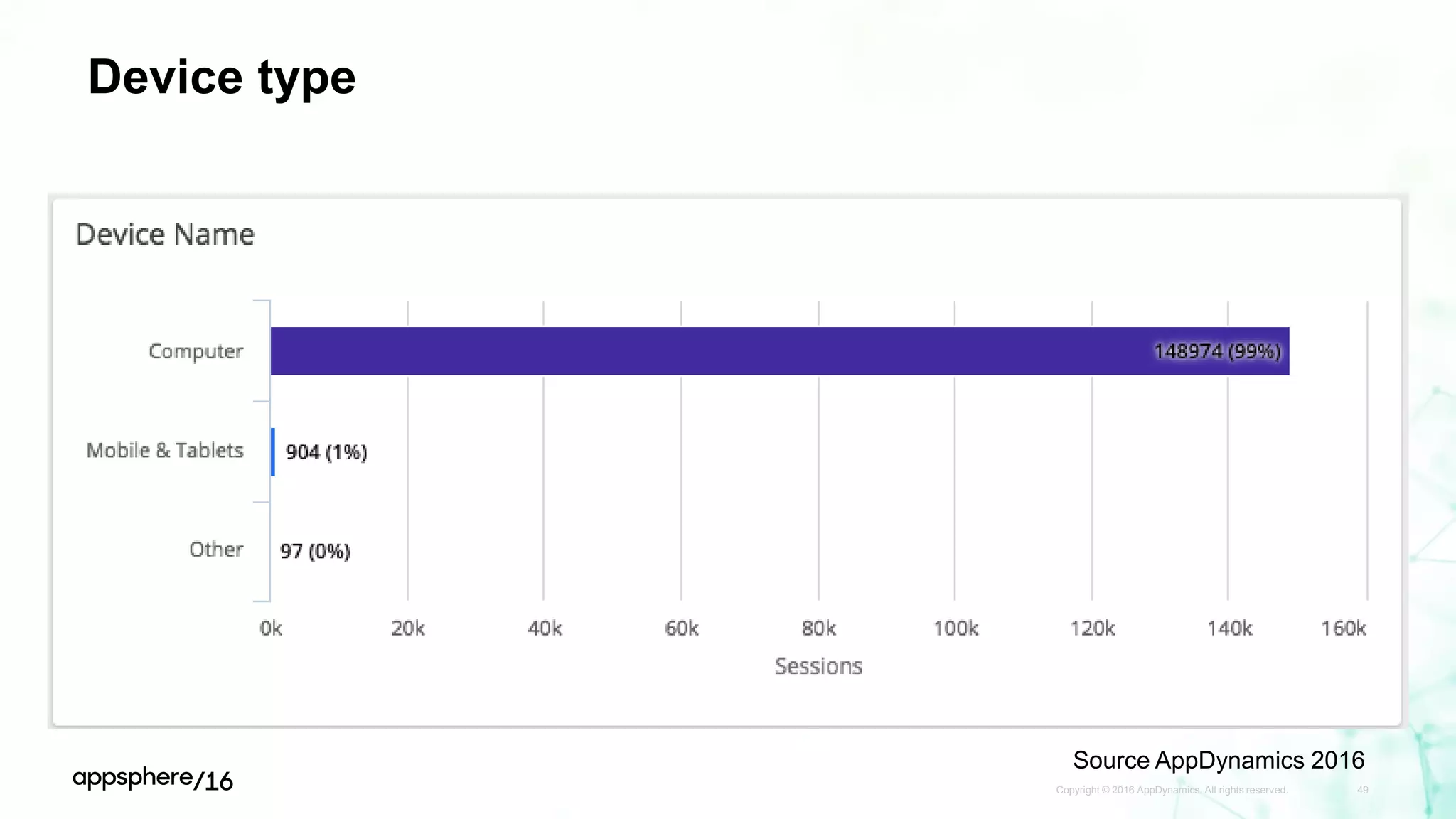 Device type
Copyright © 2016 AppDynamics. All rights reserved. 49
Source AppDynamics 2016
 