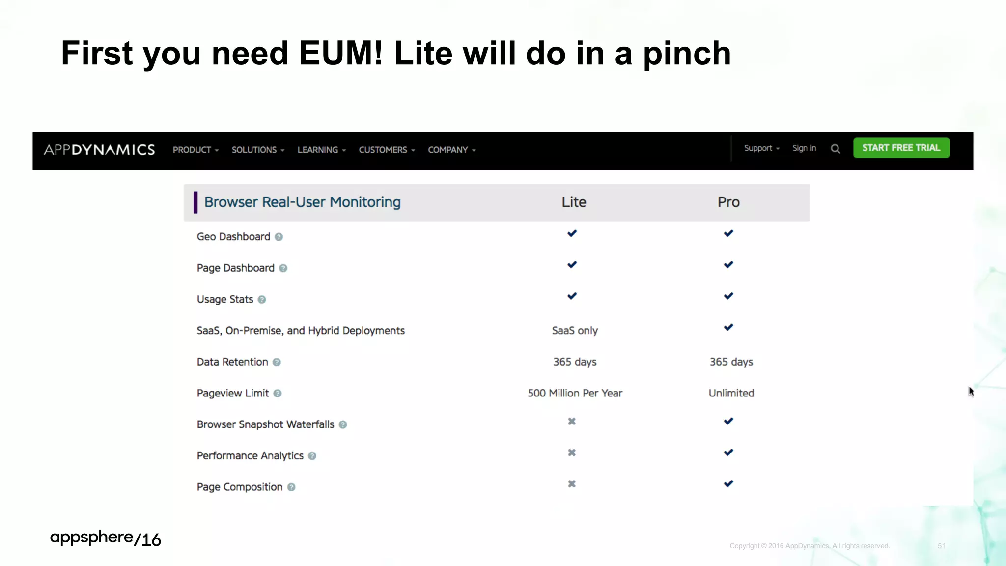 First you need EUM! Lite will do in a pinch
Copyright © 2016 AppDynamics. All rights reserved. 51
 