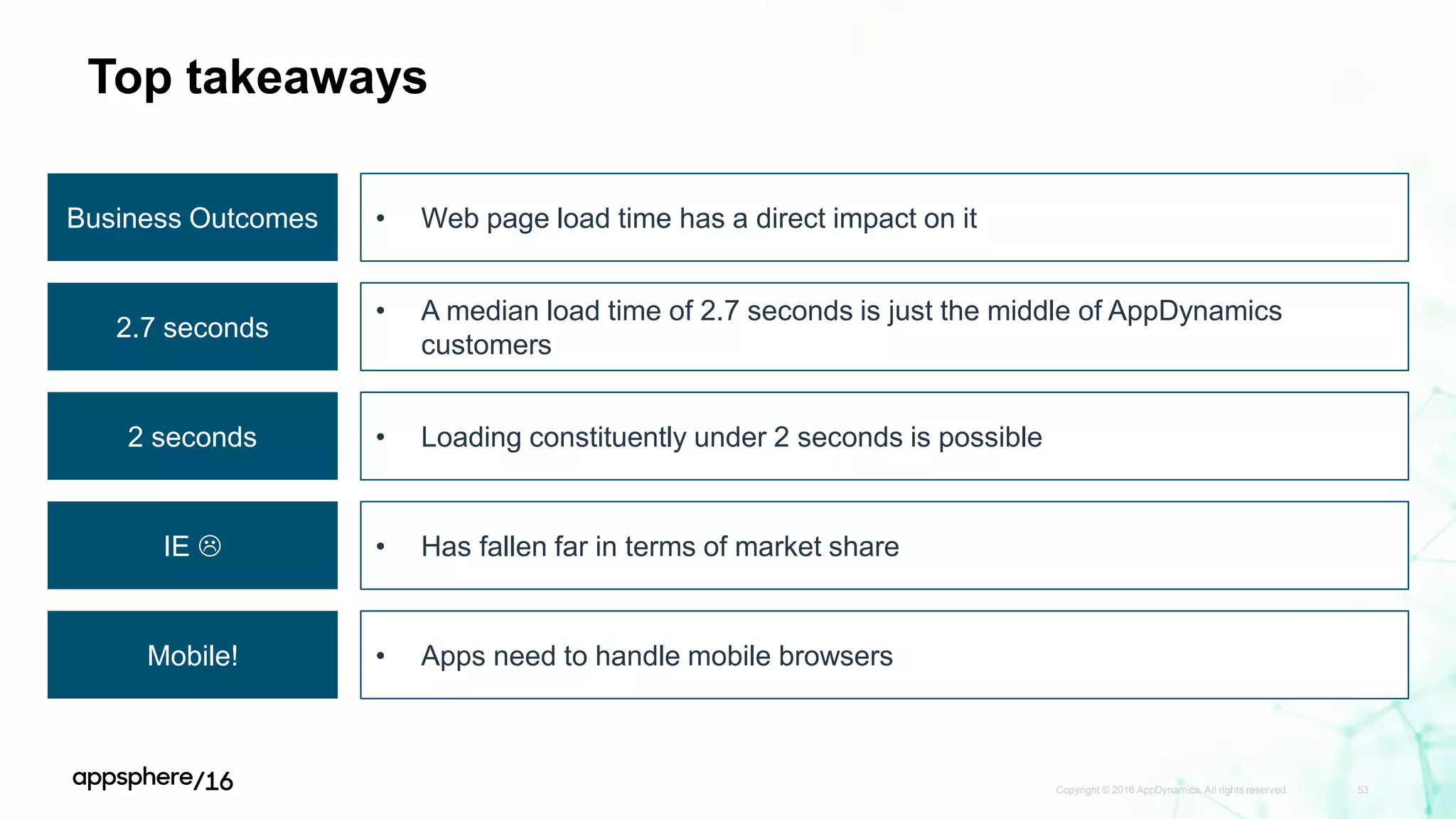 Top takeaways
Copyright © 2016 AppDynamics. All rights reserved. 53
Business Outcomes • Web page load time has a direct impact on it
2.7 seconds
• A median load time of 2.7 seconds is just the middle of AppDynamics
customers
2 seconds • Loading constituently under 2 seconds is possible
IE  • Has fallen far in terms of market share
Mobile! • Apps need to handle mobile browsers
 
