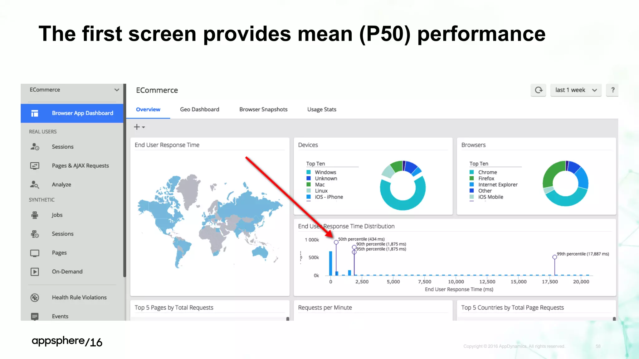 The first screen provides mean (P50) performance
Copyright © 2016 AppDynamics. All rights reserved. 58
 