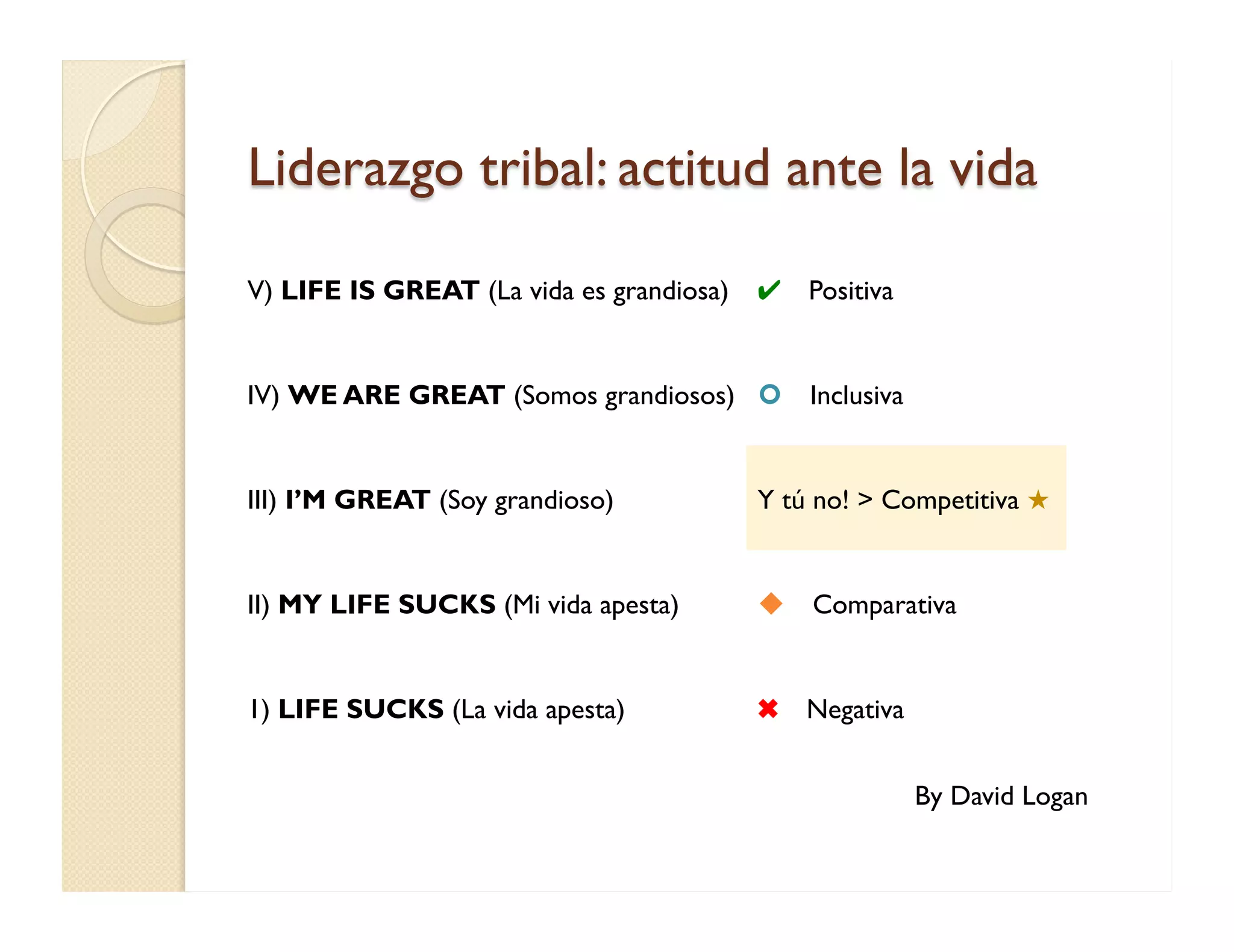 Liderazgo tribal: actitud ante la vida 
V) LIFE IS GREAT (La vida es grandiosa) 
✔ Positiva 
IV) WE ARE GREAT (Somos grandiosos) 
 Inclusiva 
III) I’M GREAT (Soy grandioso) 
Y tú no! > Competitiva ★ 
II) MY LIFE SUCKS (Mi vida apesta) 
 Comparativa 
1) LIFE SUCKS (La vida apesta) 
✖ Negativa 
By David Logan  