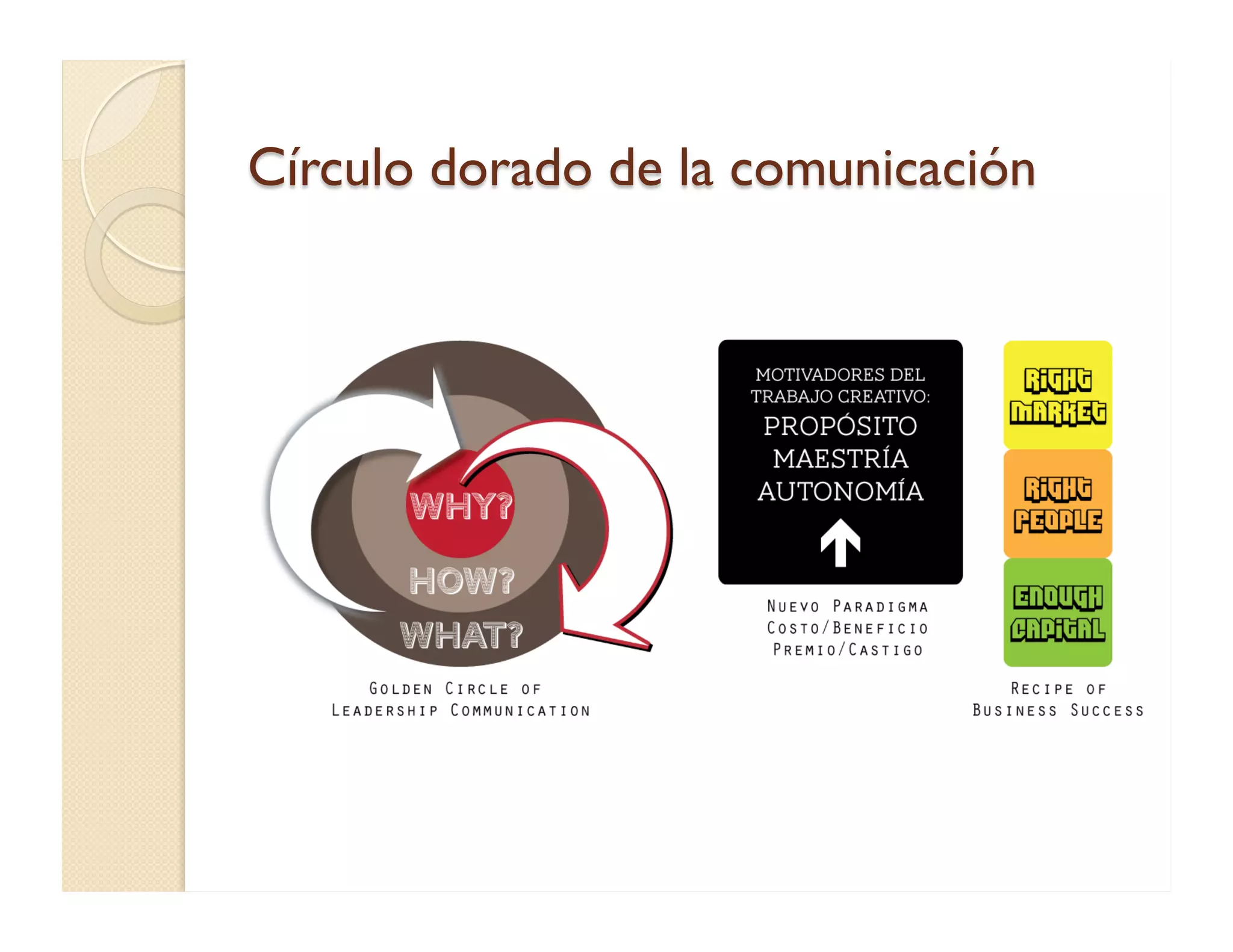 Círculo dorado de la comunicación  