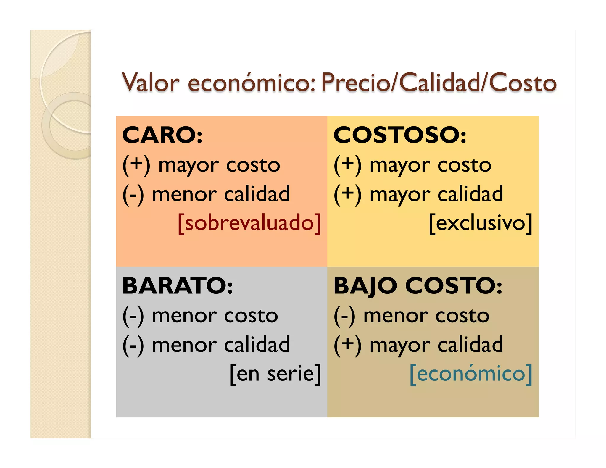 Valor económico: Precio/Calidad/Costo 
CARO: 
(+) mayor costo 
(-) menor calidad 
[sobrevaluado] 
COSTOSO: 
(+) mayor costo 
(+) mayor calidad 
[exclusivo] 
BARATO: 
(-) menor costo 
(-) menor calidad 
[en serie] 
BAJO COSTO: 
(-) menor costo 
(+) mayor calidad 
[económico] 
 