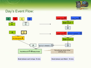 Day’s Event Flow: A B C D C A Pre final winner  A  Loser  Team  B Loser Team  D Bat-Out 1 D Final Winner Of  T-10  Gully Cricket This is the day winner of that particular city. Break between each innings: 10 mins Break between each Match : 10 mins A A C BATOUT WINNER 2  D Loser  Team  C BATOUT WINNER   1  D Bat-Out 2 D 