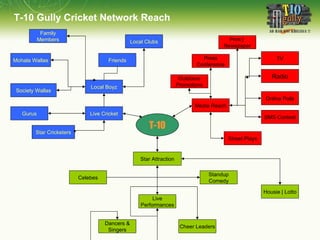 T-10 Live Cricket Media Reach Star Attraction Local  Boyz Star Cricketers Friends Family Members Mohala Wallas Society Wallas Gurus Press Conference Radio Street Plays Print |  Newspaper Online Polls SMS Contest Cheer Leaders Standup Comedy Live Performances Celebes Dancers & Singers Housie | Lotto Local Clubs Outdoors Promotions TV T-10 Gully Cricket Network Reach 